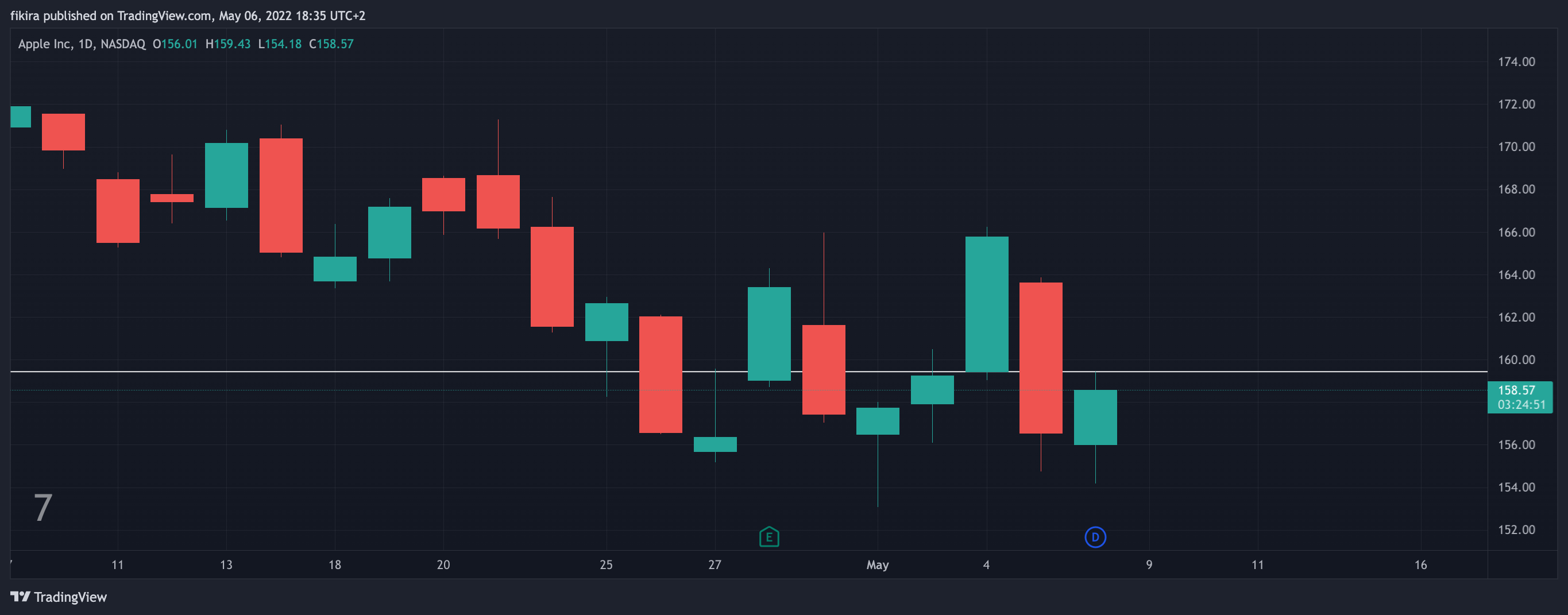 NASDAQ:AAPL Chart Image by fikira