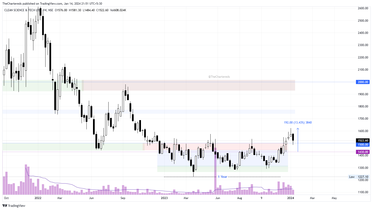 NSE:CLEAN Chart Image by TheChartereds