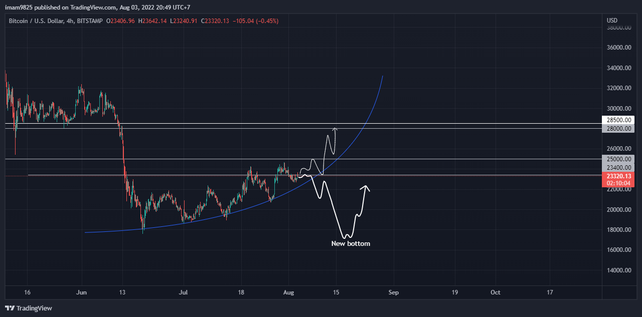 BITSTAMP:BTCUSD Chart Image by imam9825