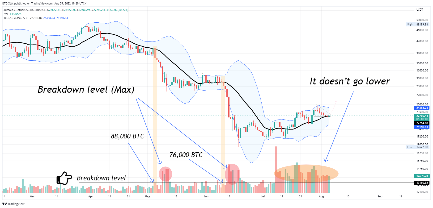 BINANCE:BTCUSDT Chart Image by BTC-XLM