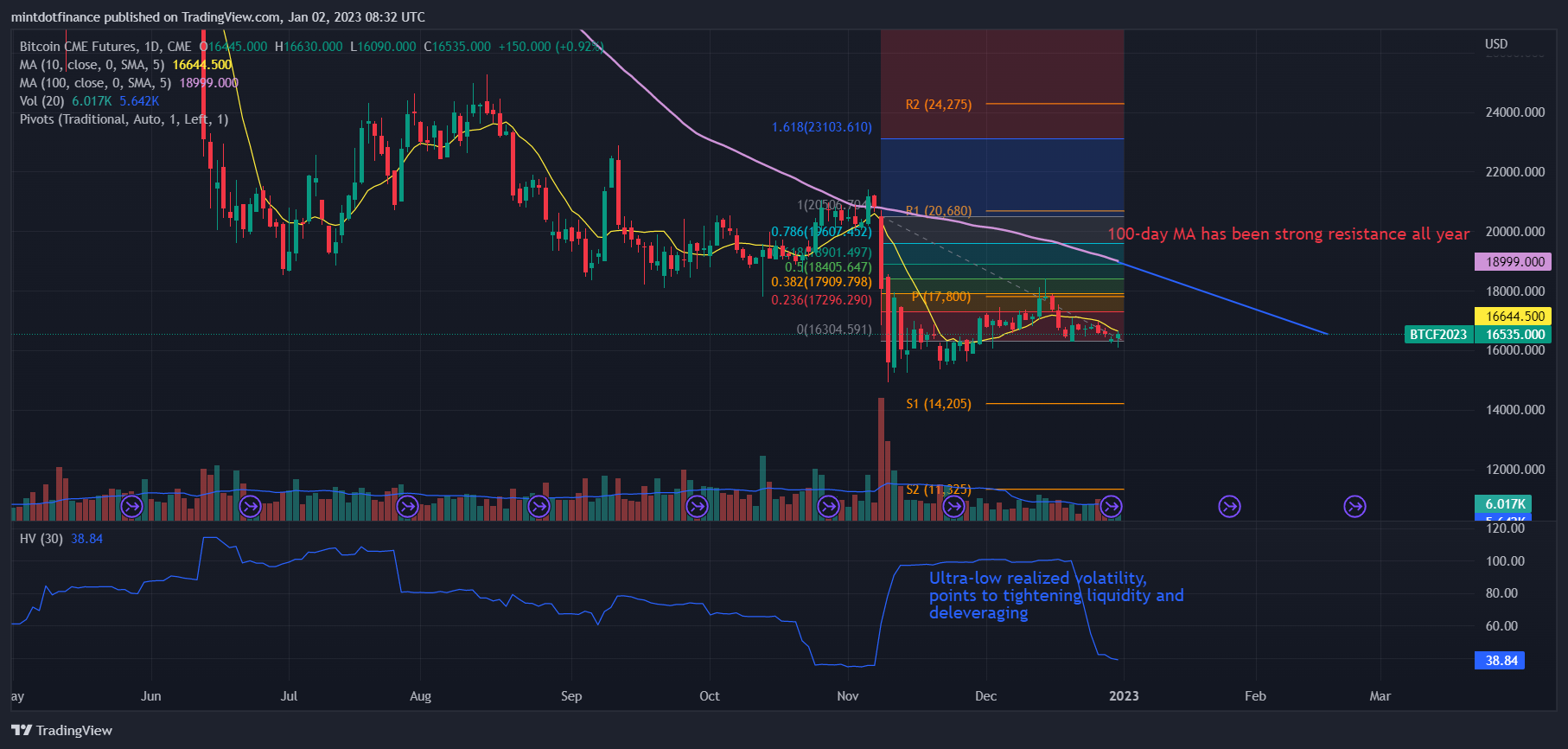 CME:BTC1! Chart Image by mintdotfinance