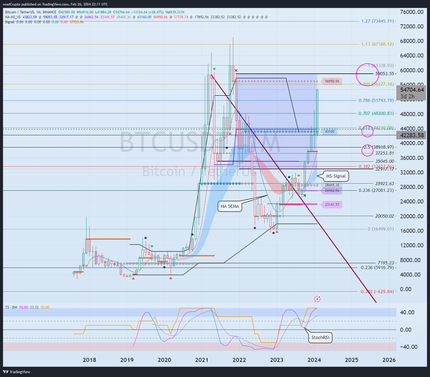 BINANCE:BTCUSDT Chart Image by readCrypto