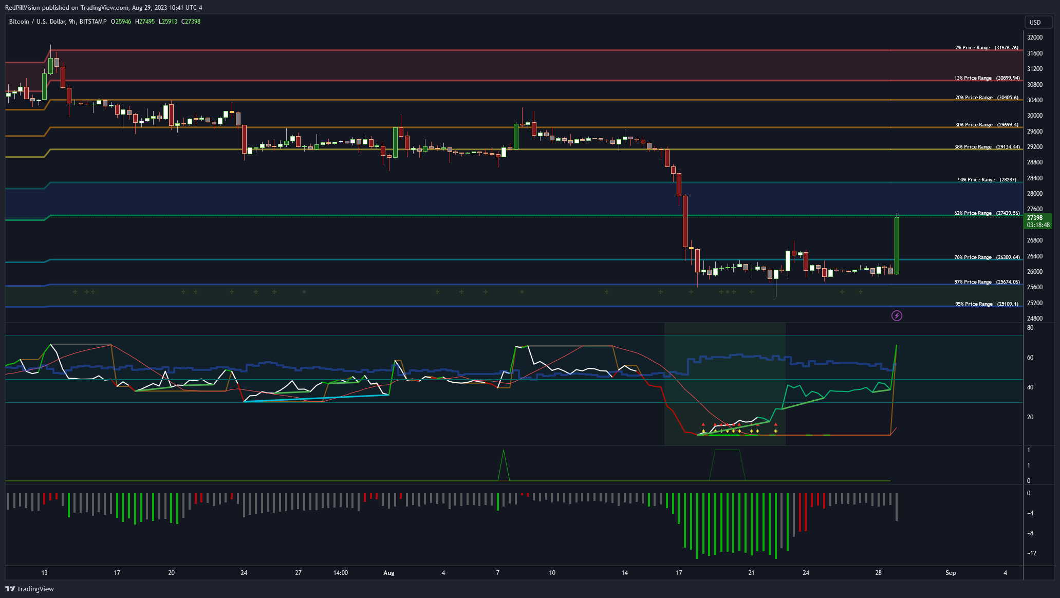 BITSTAMP:BTCUSD Chart Image by RedPillVision