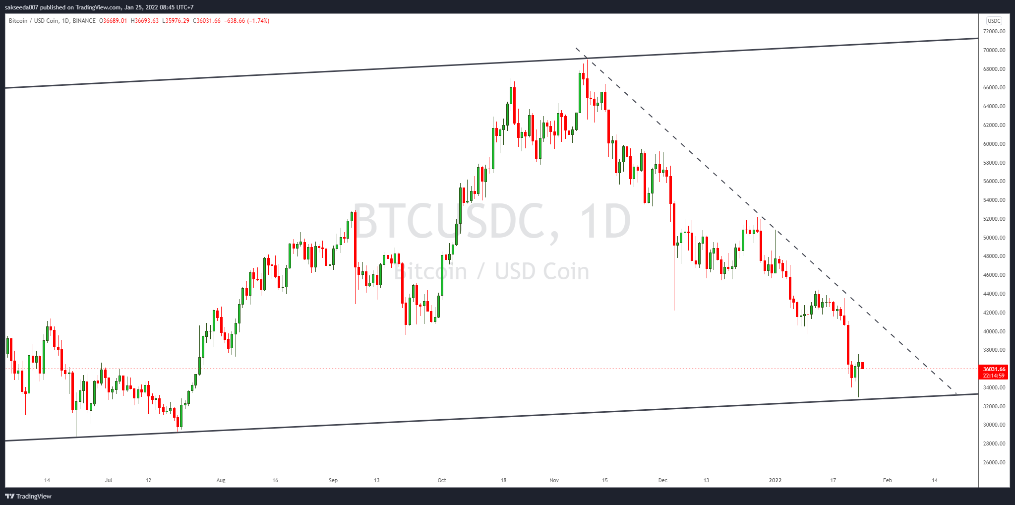 BINANCE:BTCUSDC Chart Image by sakseeda007