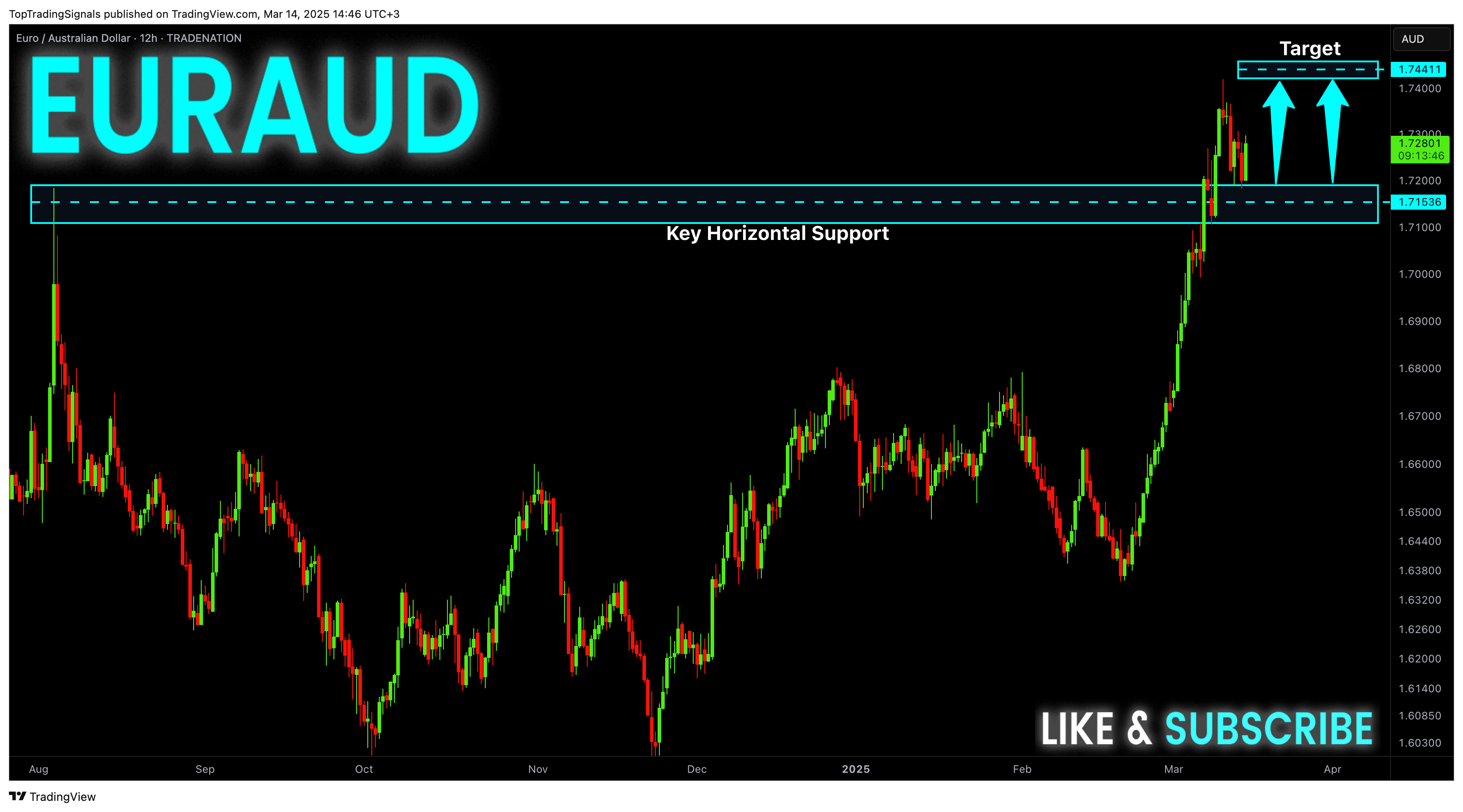 TRADENATION:EURAUD Chart Image by TopTradingSignals