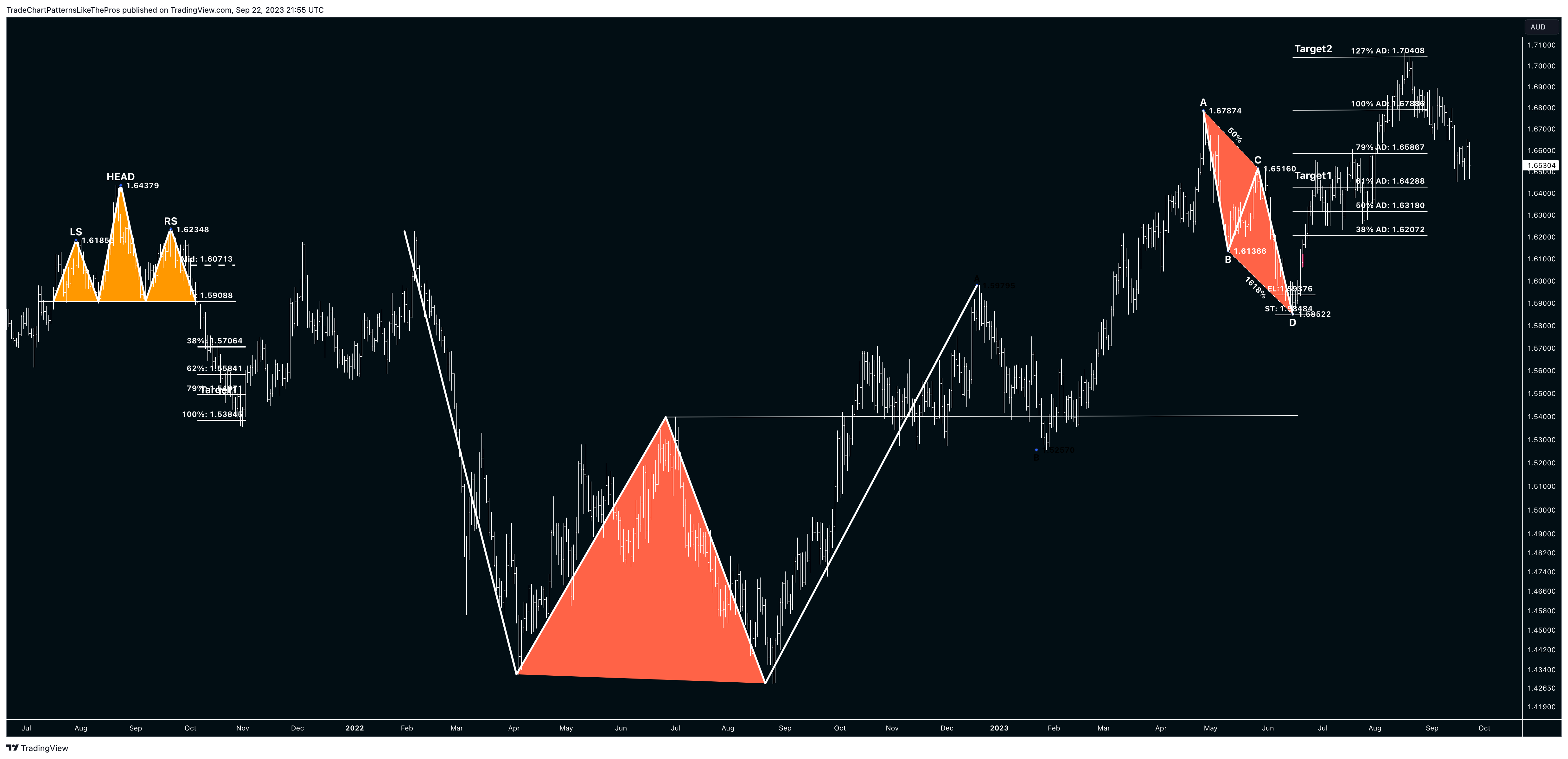 OANDA:EURAUD Chart Image by TradeChartPatternsLikeThePros