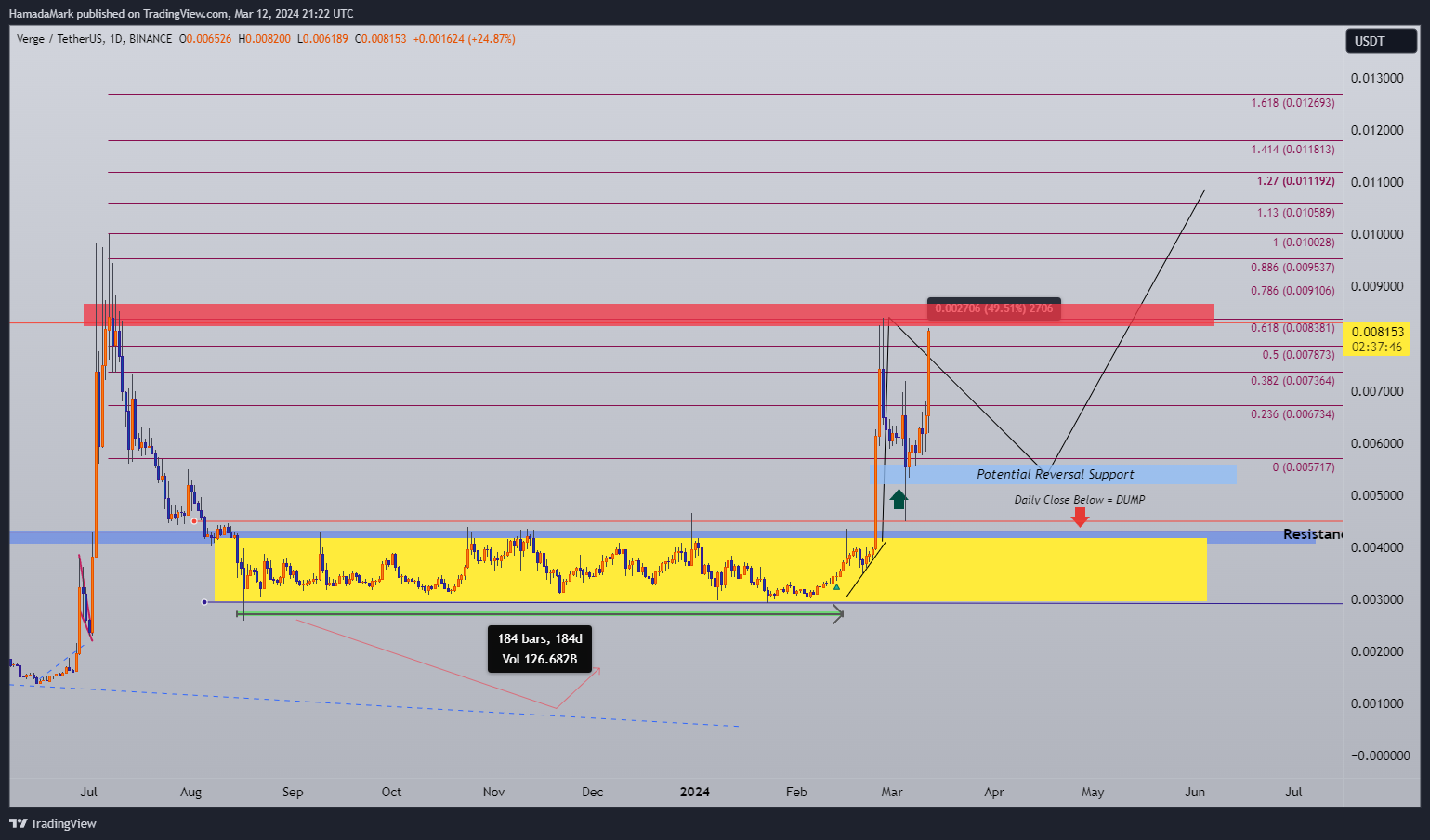 BINANCE:XVGUSDT Chart Image by HamadaMark