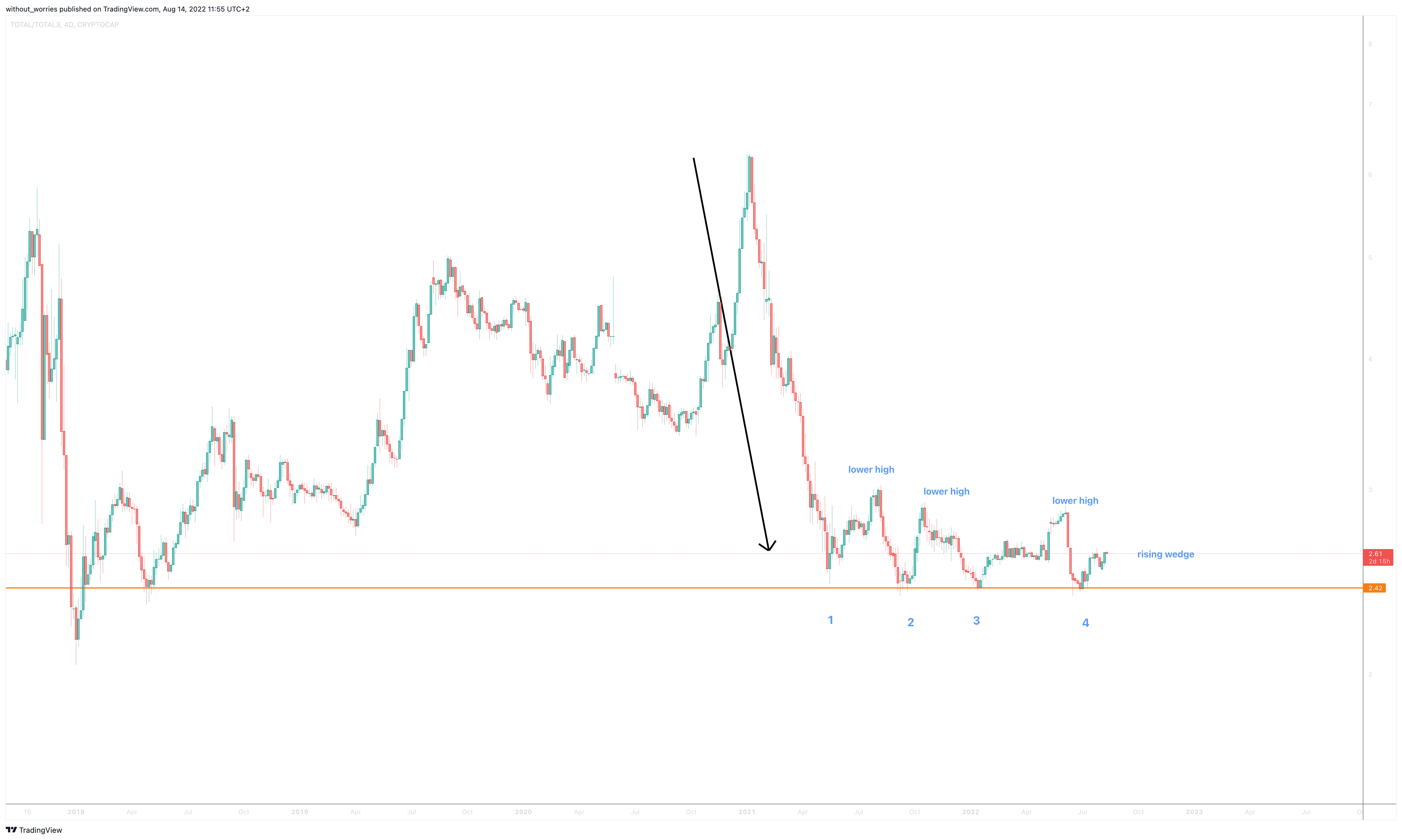 CRYPTOCAP:TOTAL/CRYPTOCAP:TOTAL3 Chart Image by without_worries