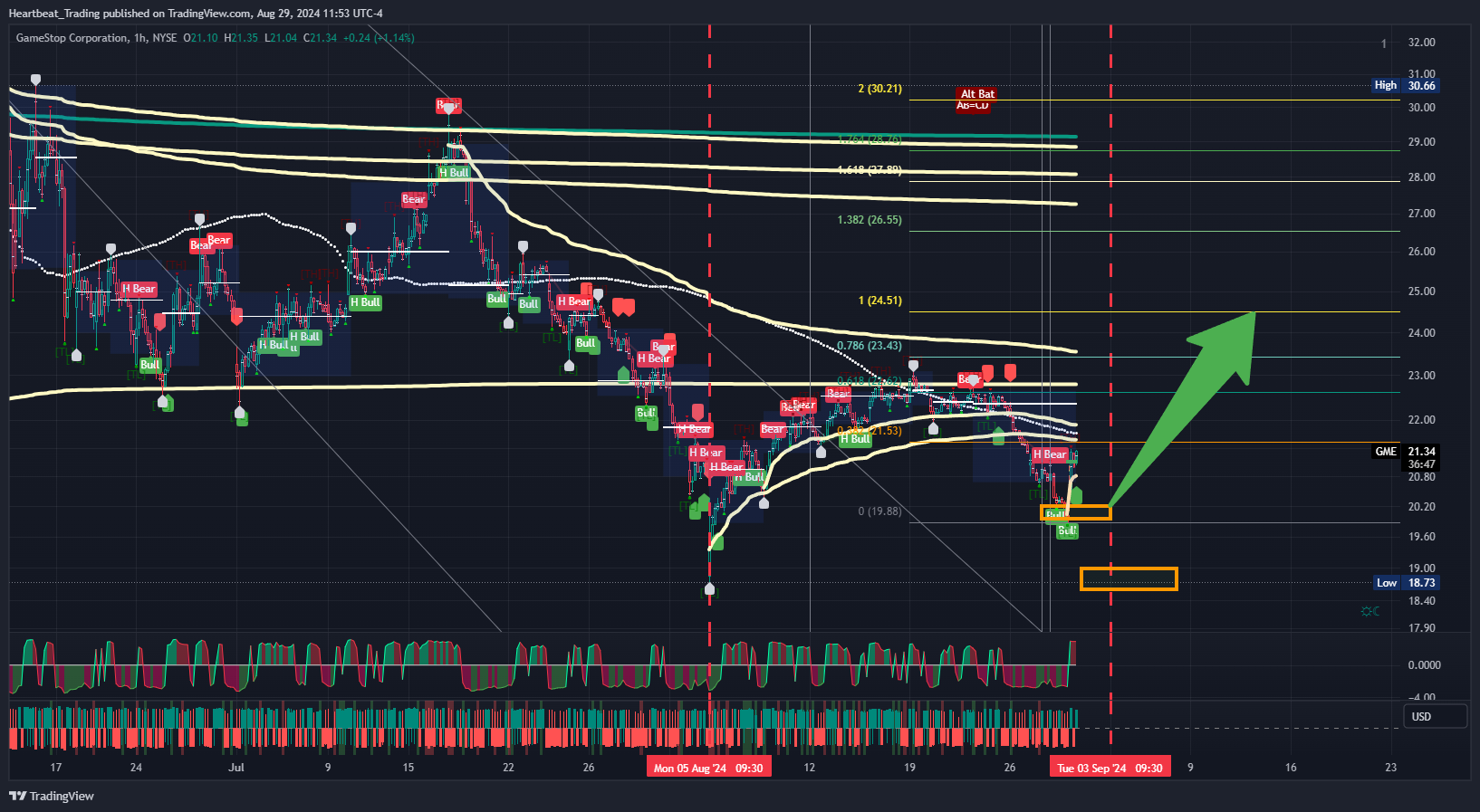 BATS:GME Chart Image by Heartbeat_Trading