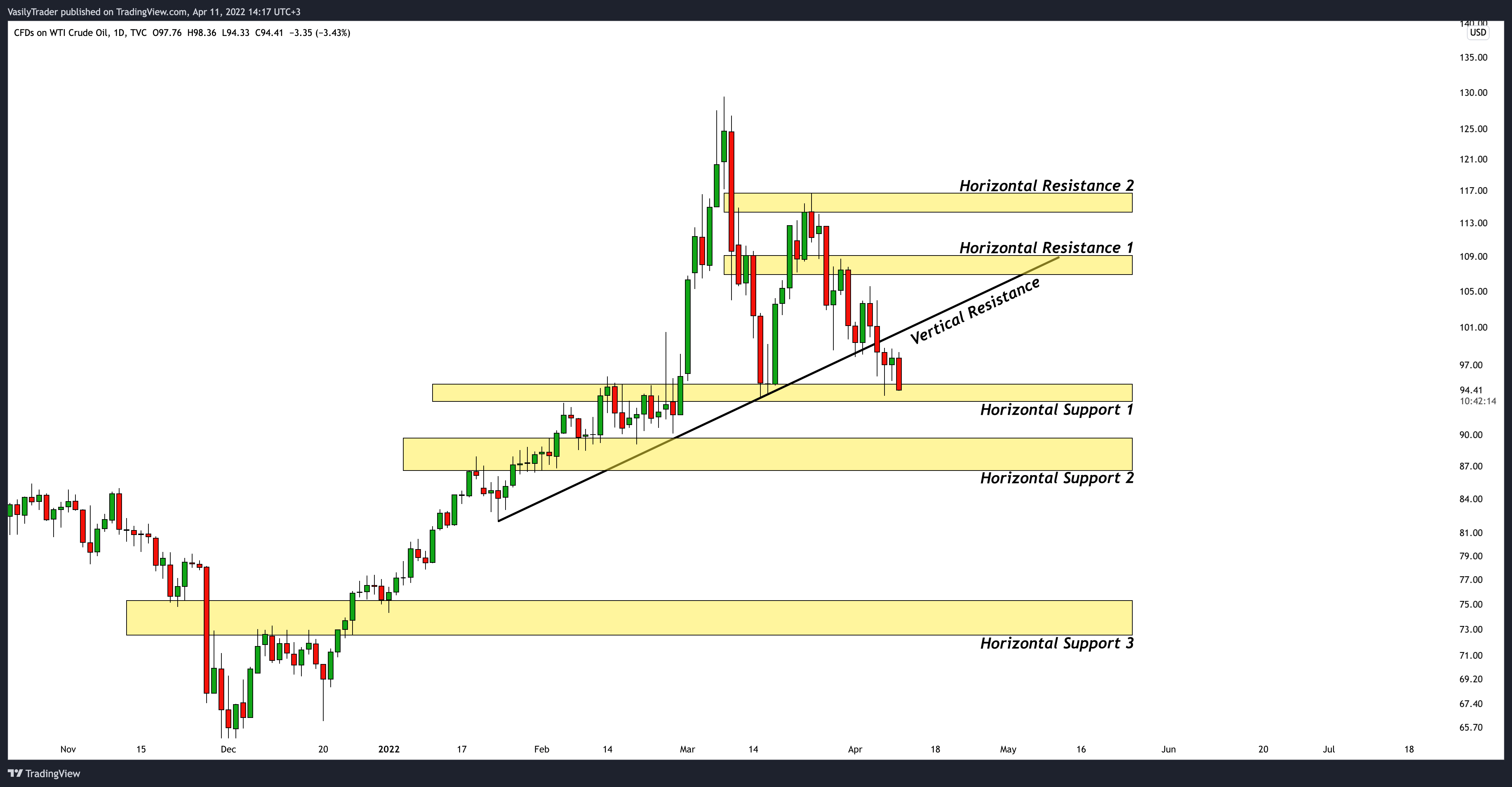 TVC:USOIL Chart Image by VasilyTrader