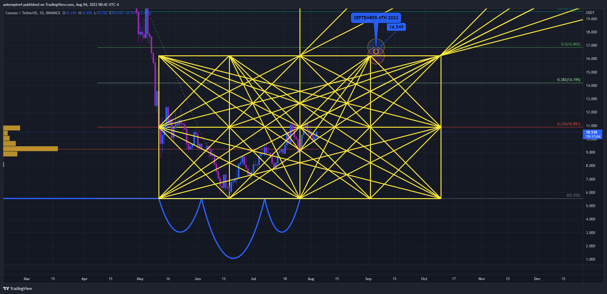 BINANCE:ATOMUSDT Chart Image by antempire4