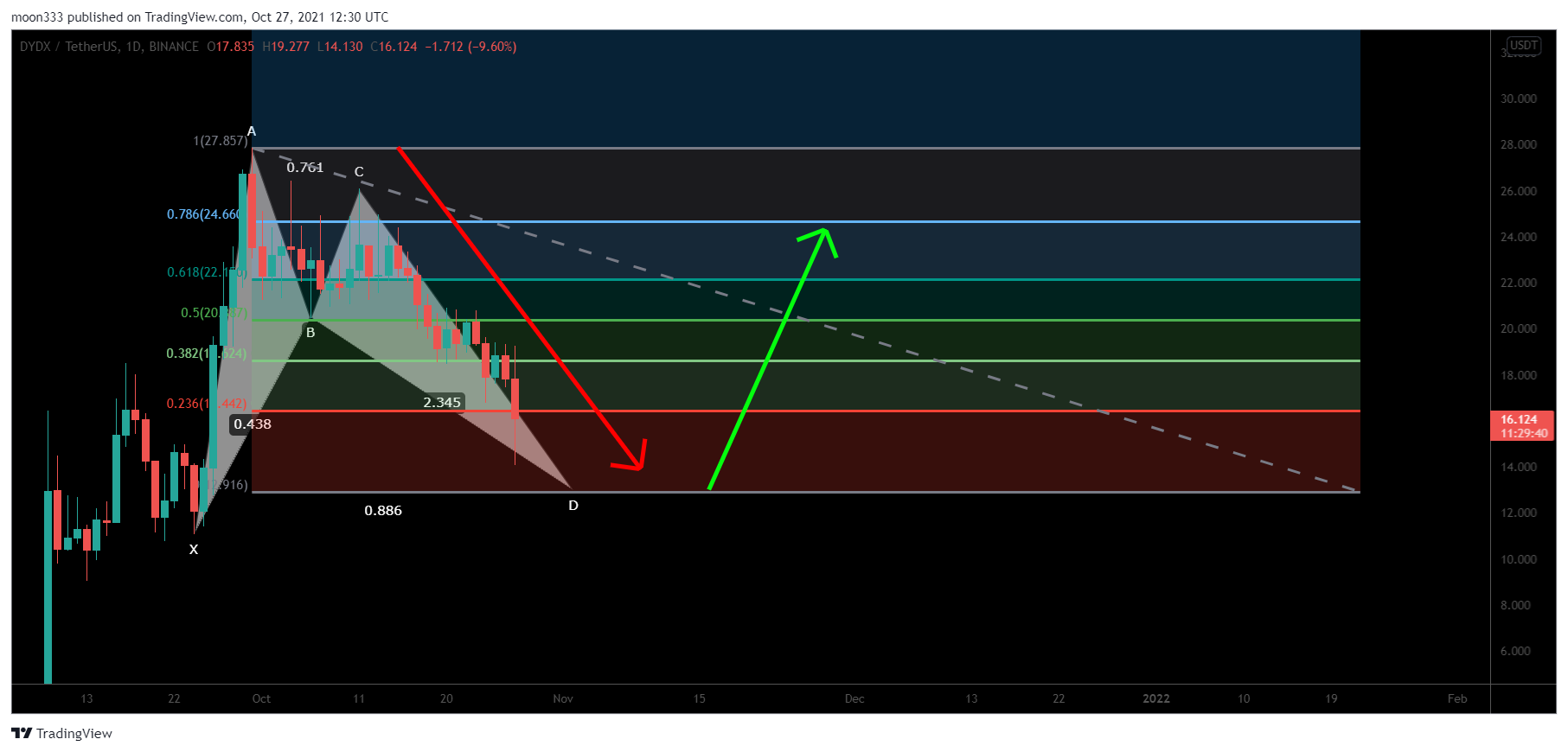 BINANCE:DYDXUSDT Chart Image by moon333
