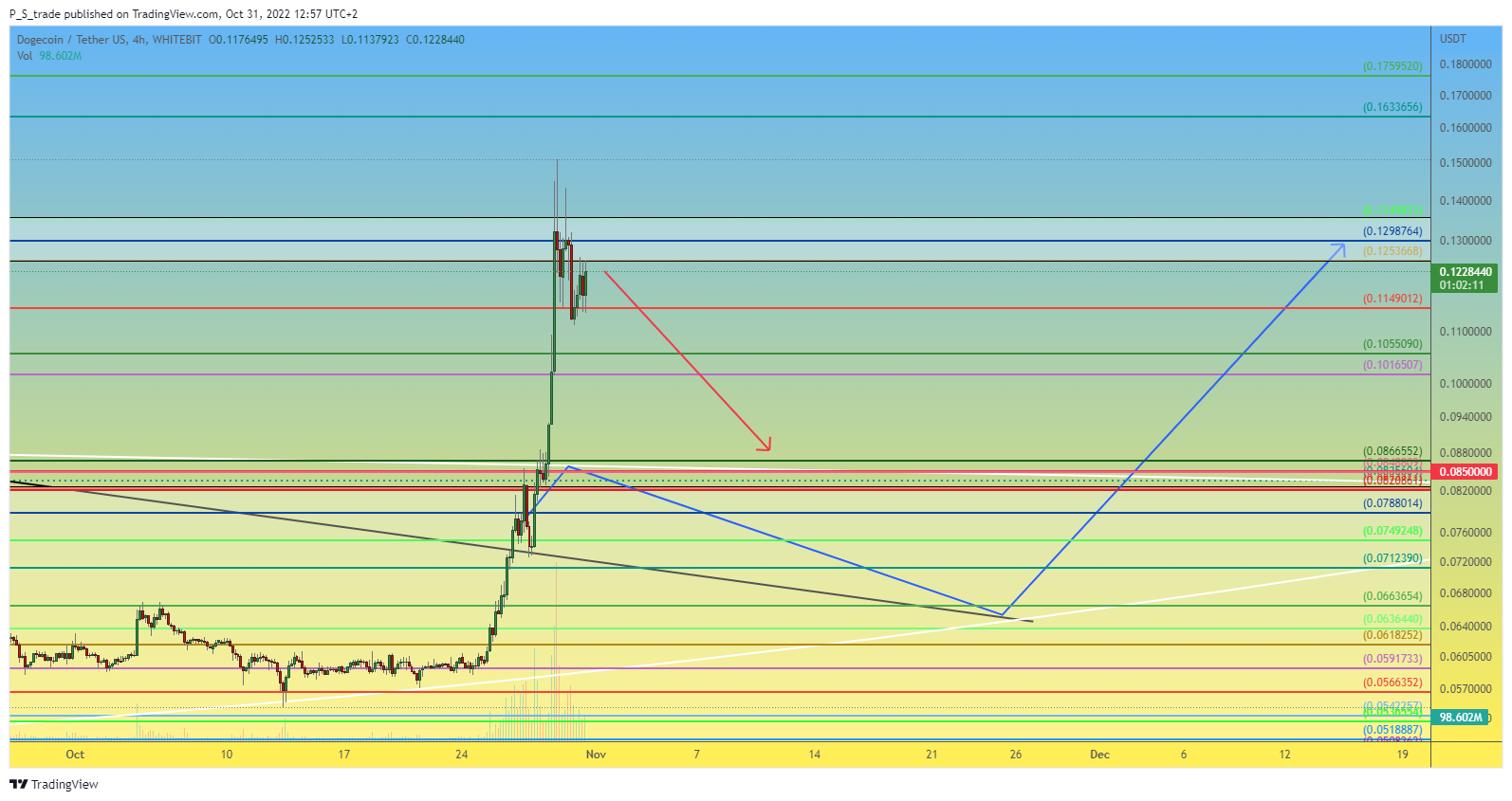 WHITEBIT:DOGEUSDT Chart Image by P_S_trade