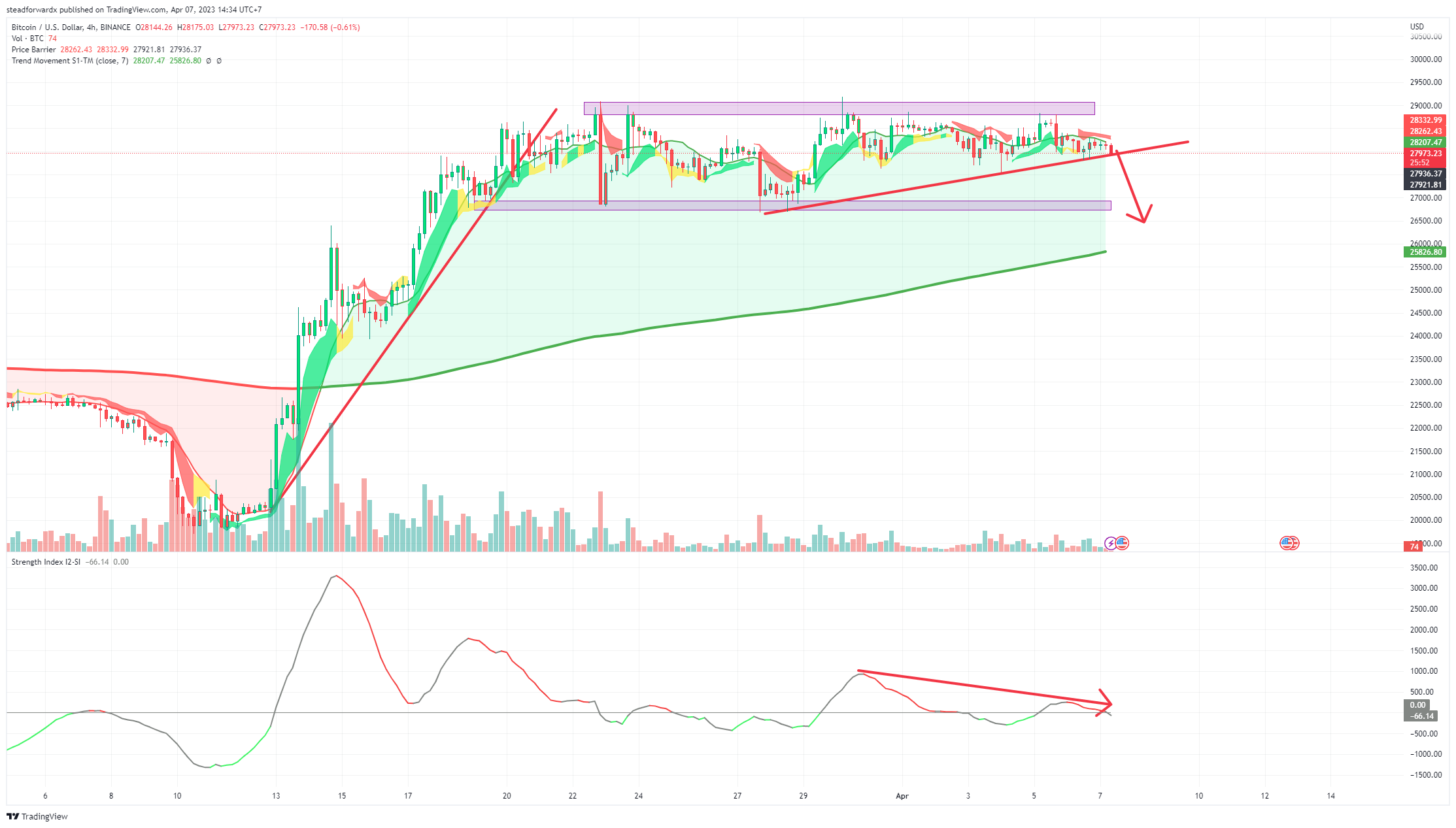 BINANCE:BTCUSD Chart Image by albedor