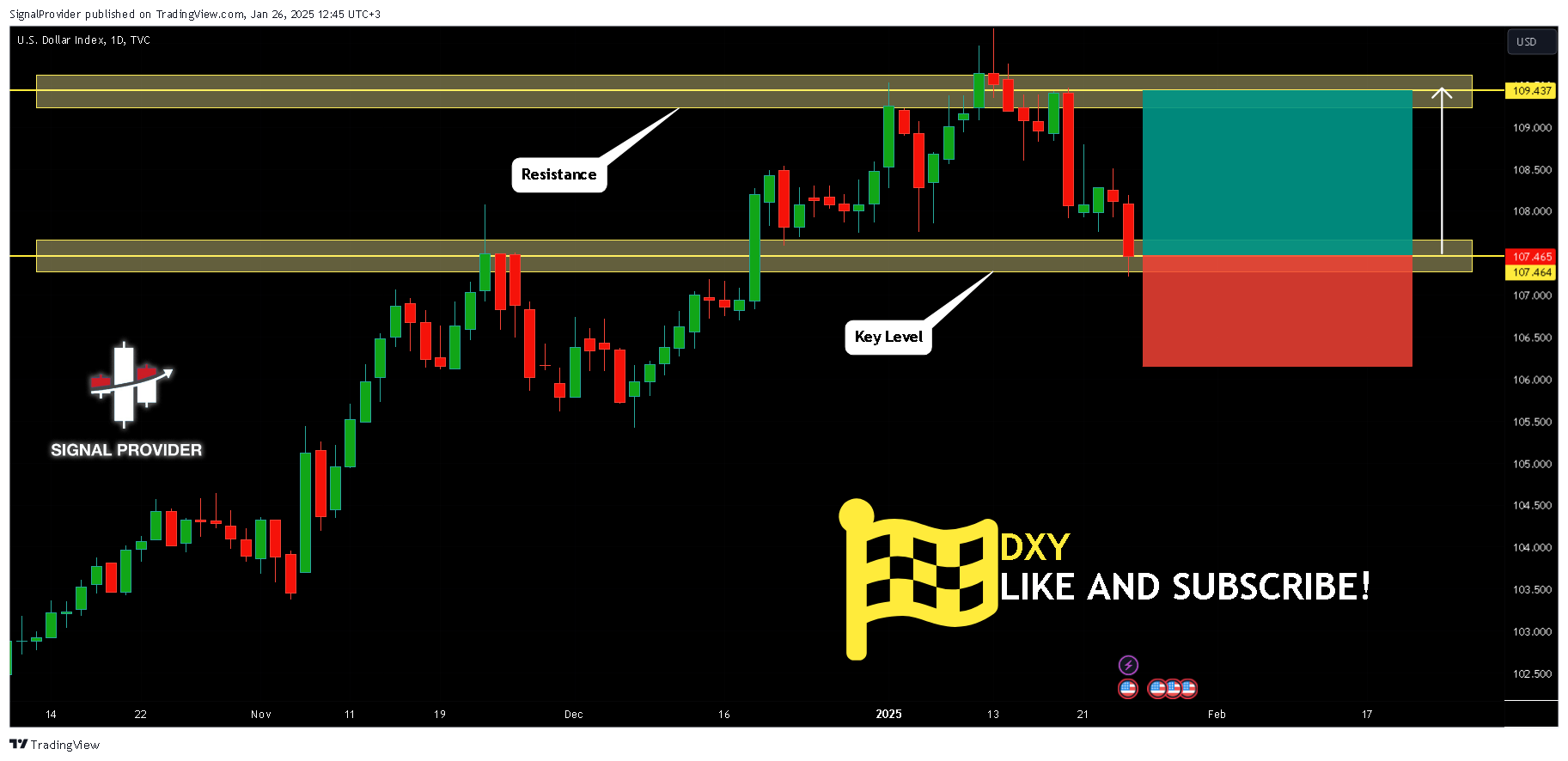 TVC:DXY Chart Image by SignalProvider