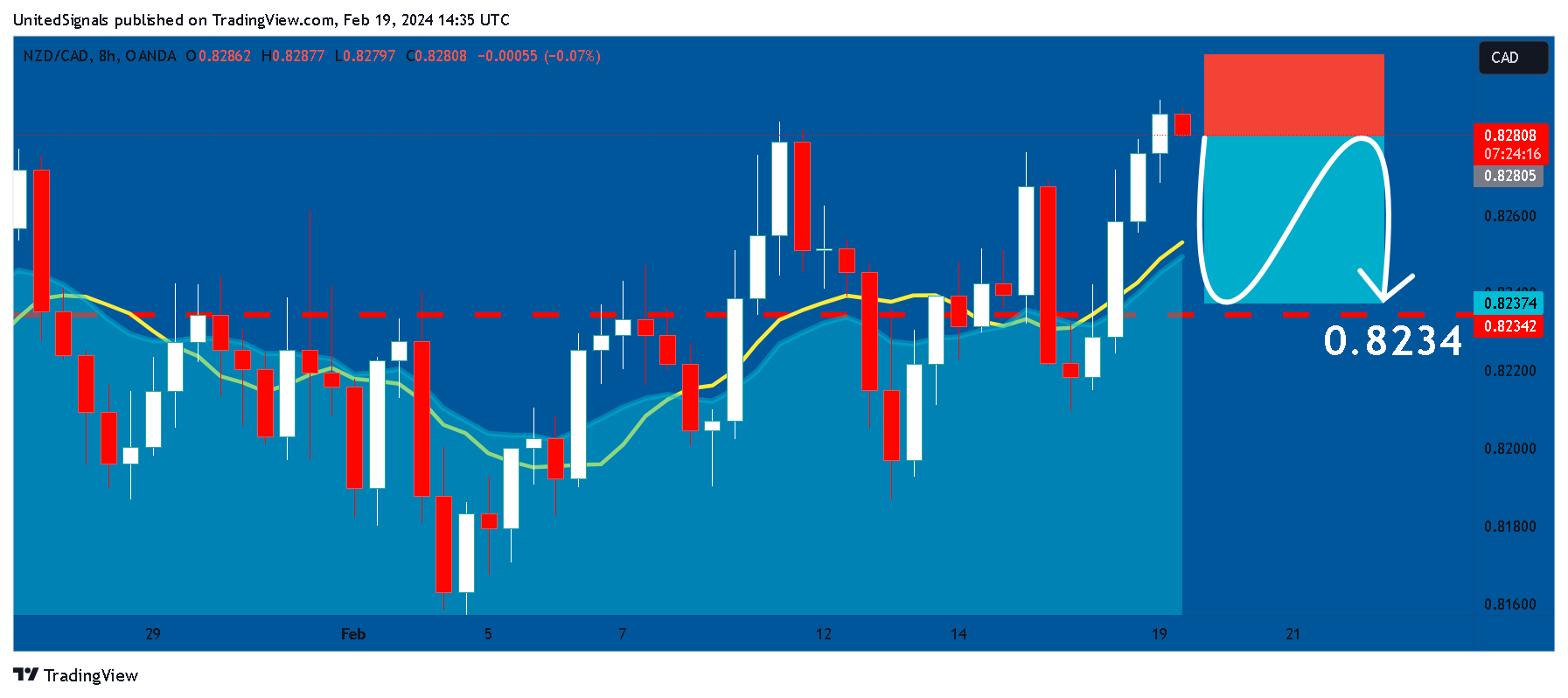 OANDA:NZDCAD Chart Image by UnitedSignals