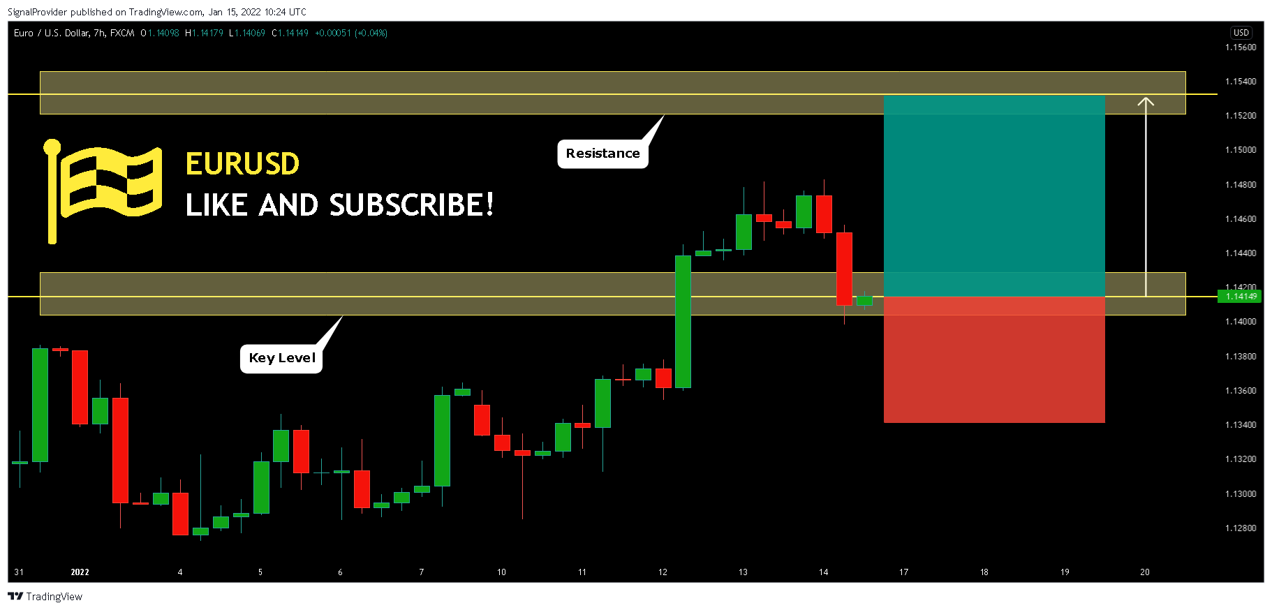 FX:EURUSD Chart Image by SignalProvider