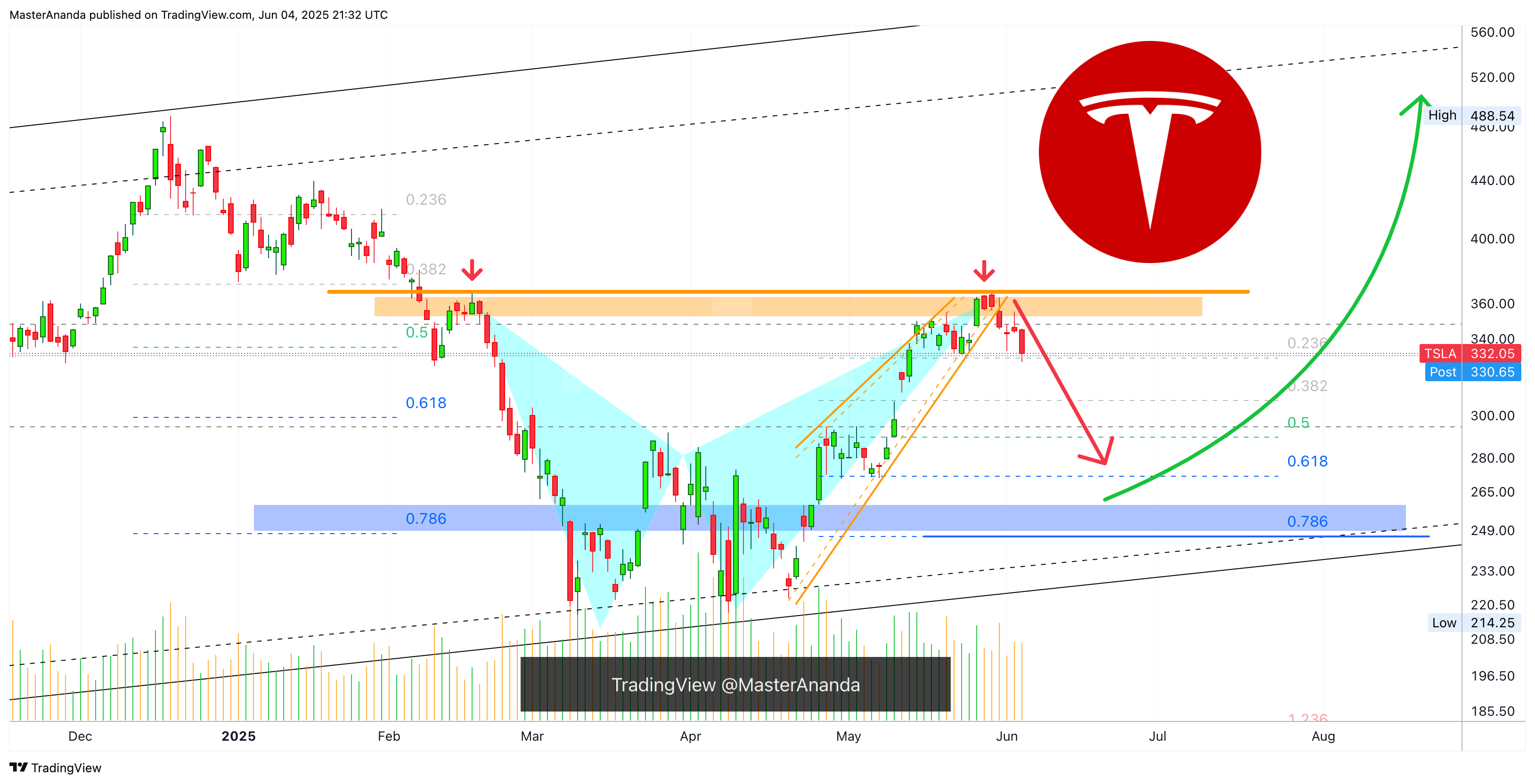 BATS:TSLA Chart Image by MasterAnanda