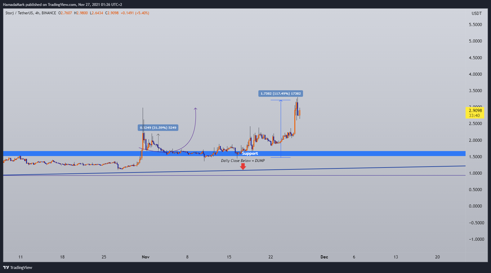 BINANCE:STORJUSDT Chart Image by HamadaMark