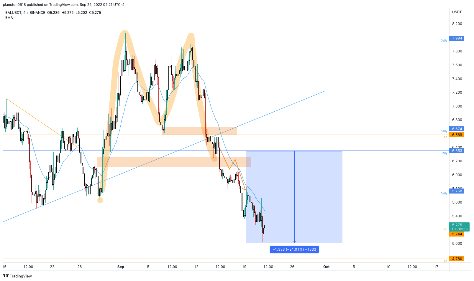 BINANCE:BALUSDT Chart Image by InkyGrip