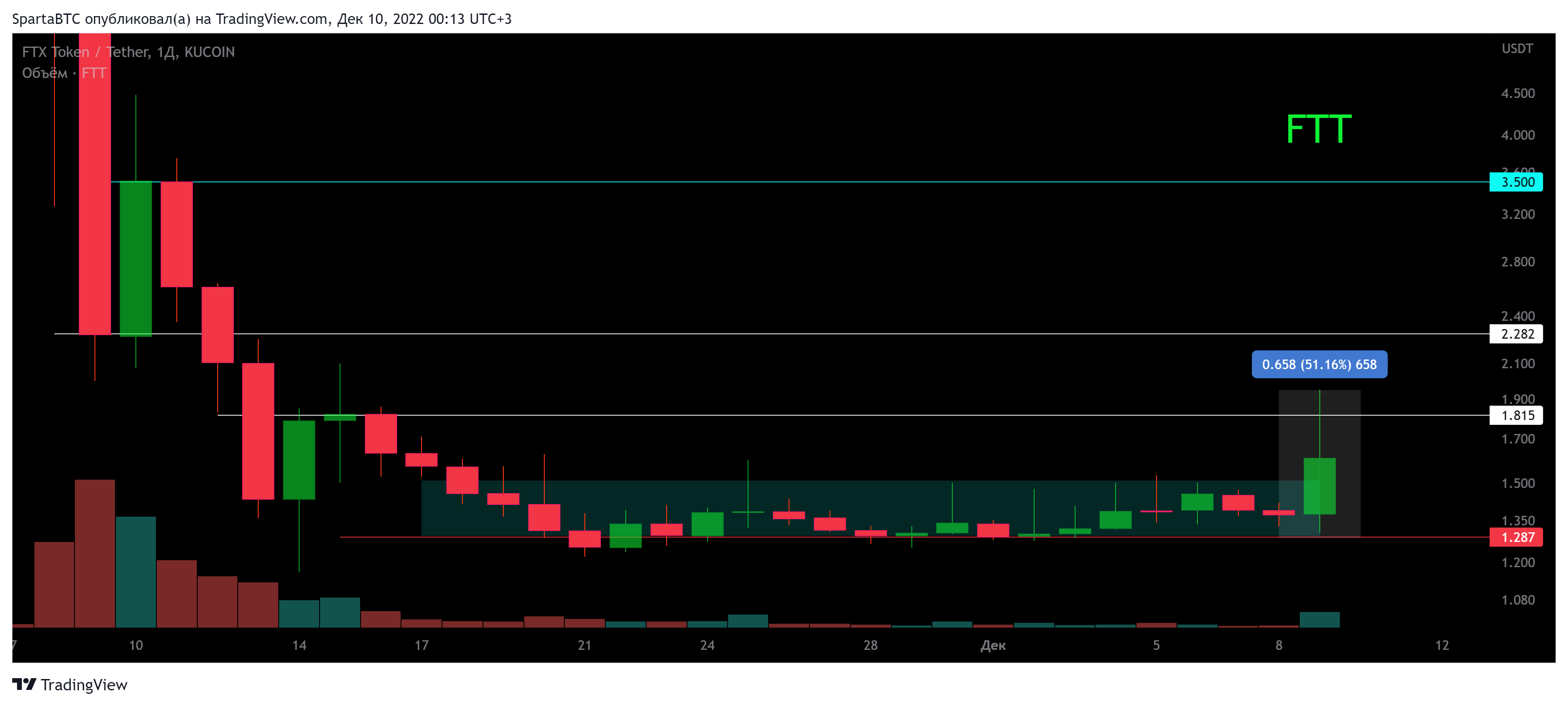 KUCOIN:FTTUSDT Chart Image by SpartaBTC