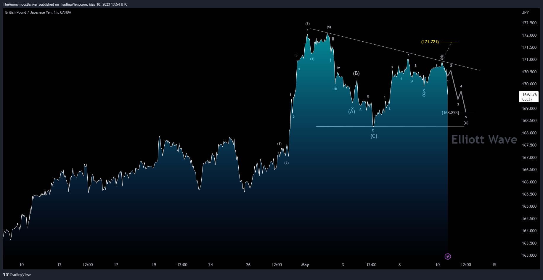 OANDA:GBPJPY Chart Image by TheAnonymousBanker