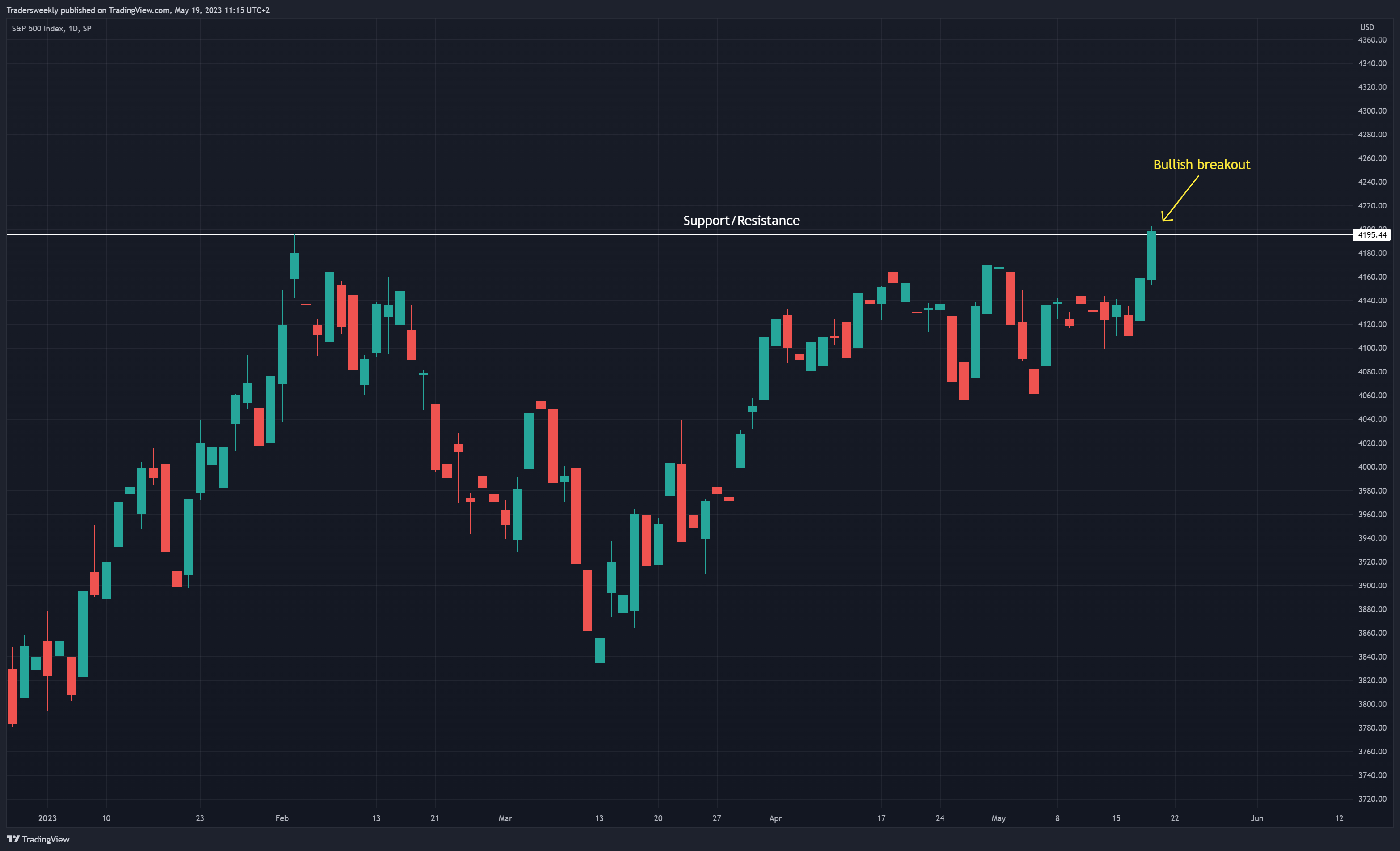 SP:SPX Chart Image by Tradersweekly