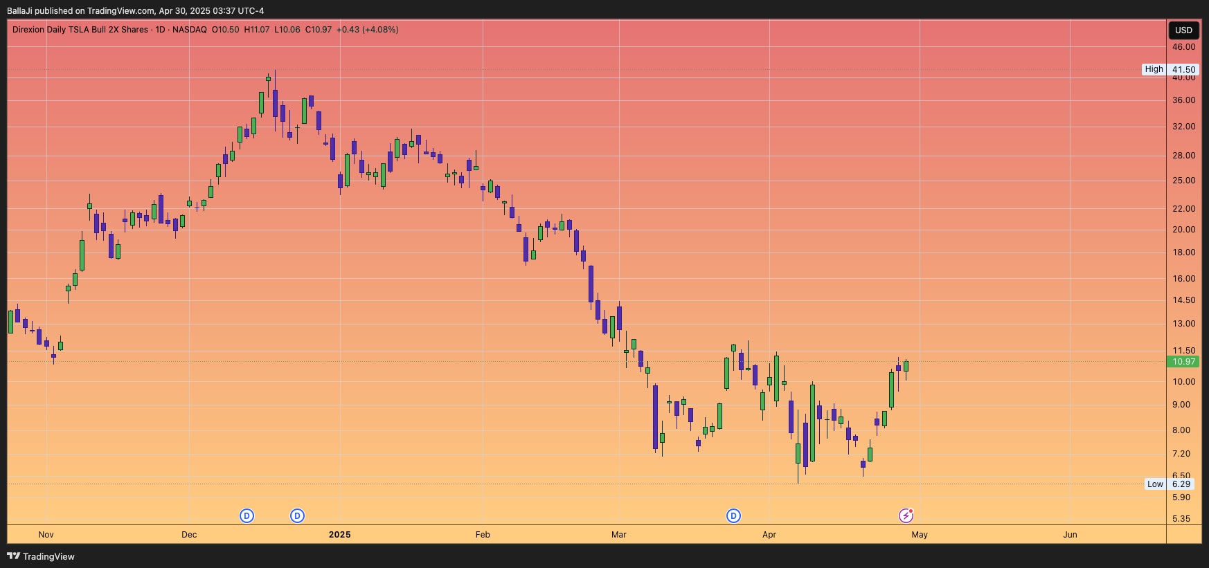 BATS:TSLL Chart Image by BallaJi