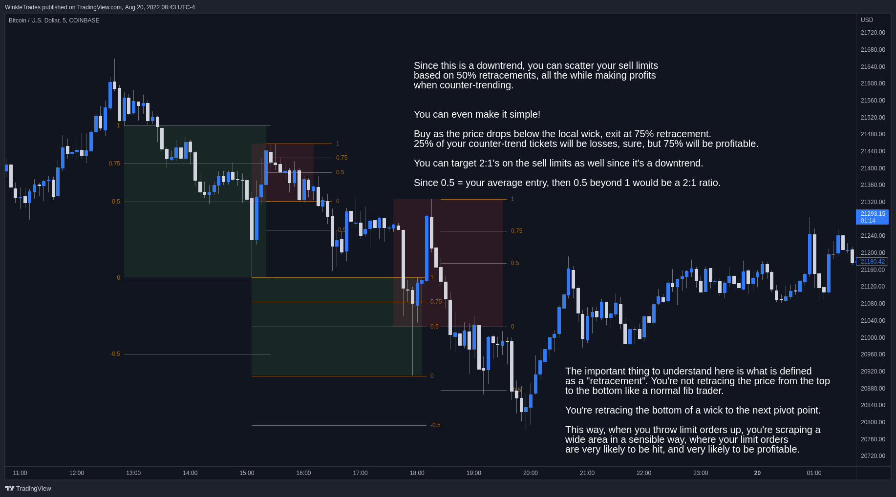 COINBASE:BTCUSD Chart Image by WinkleTrades