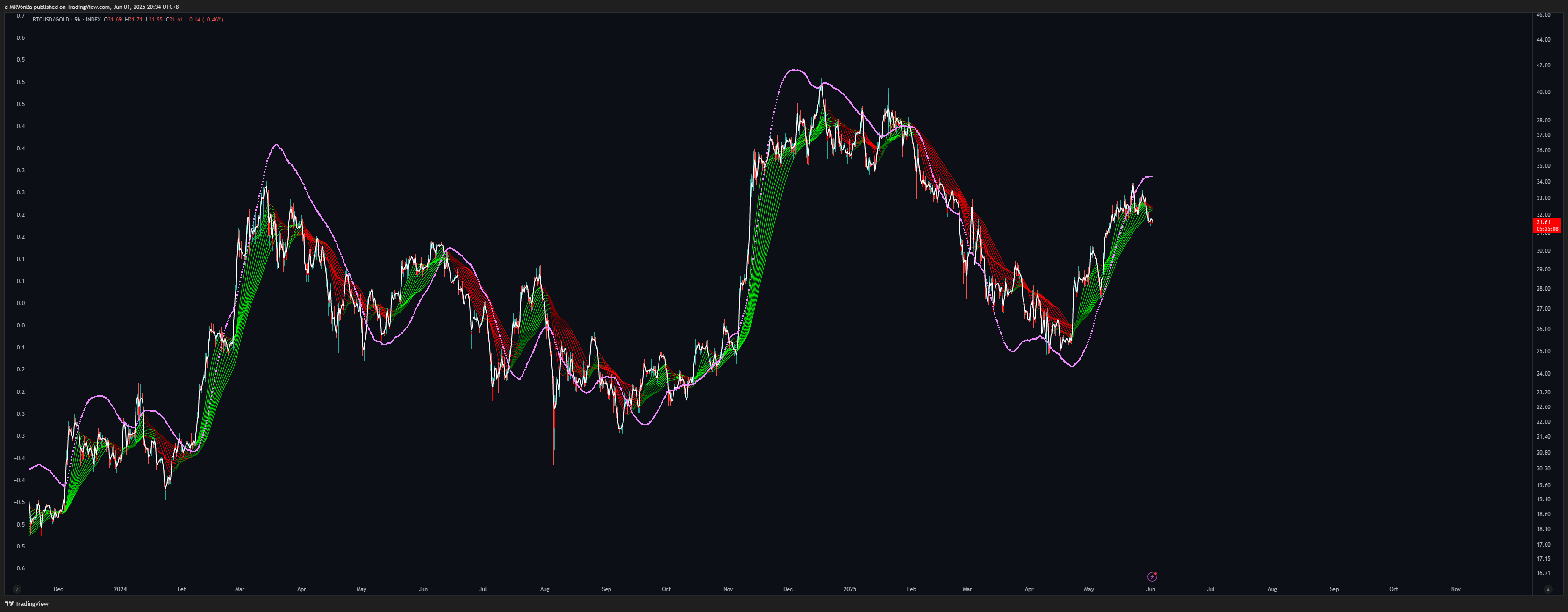 INDEX:BTCUSD/TVC:GOLD Chart Image by d-MR96nBa