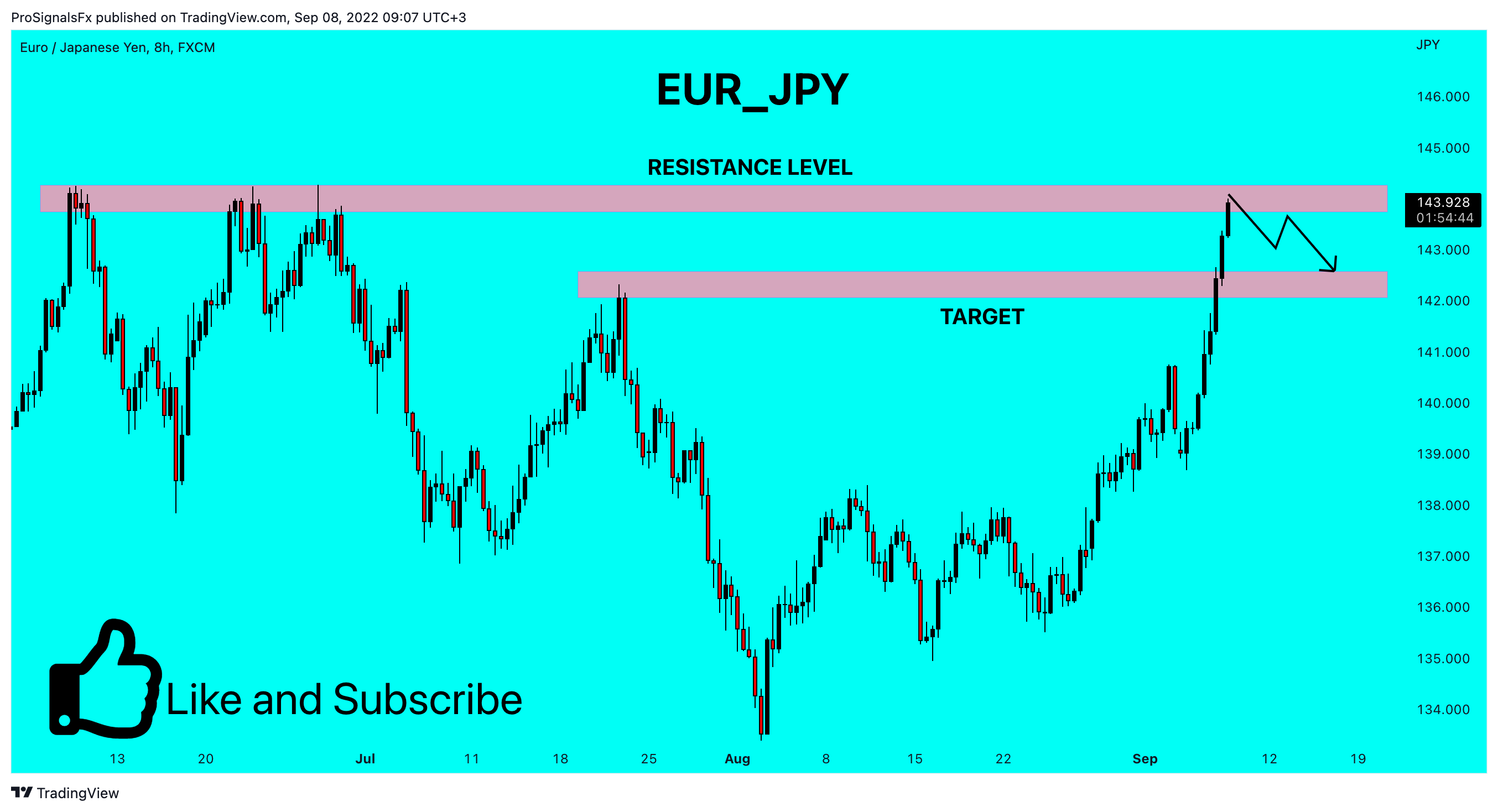 FX:EURJPY Chart Image by ProSignalsFx