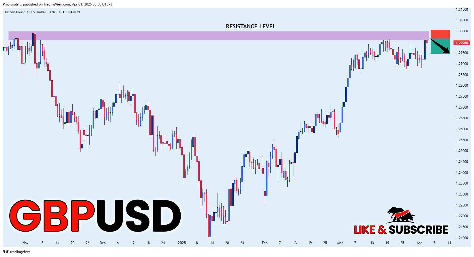 TRADENATION:GBPUSD Chart Image by ProSignalsFx