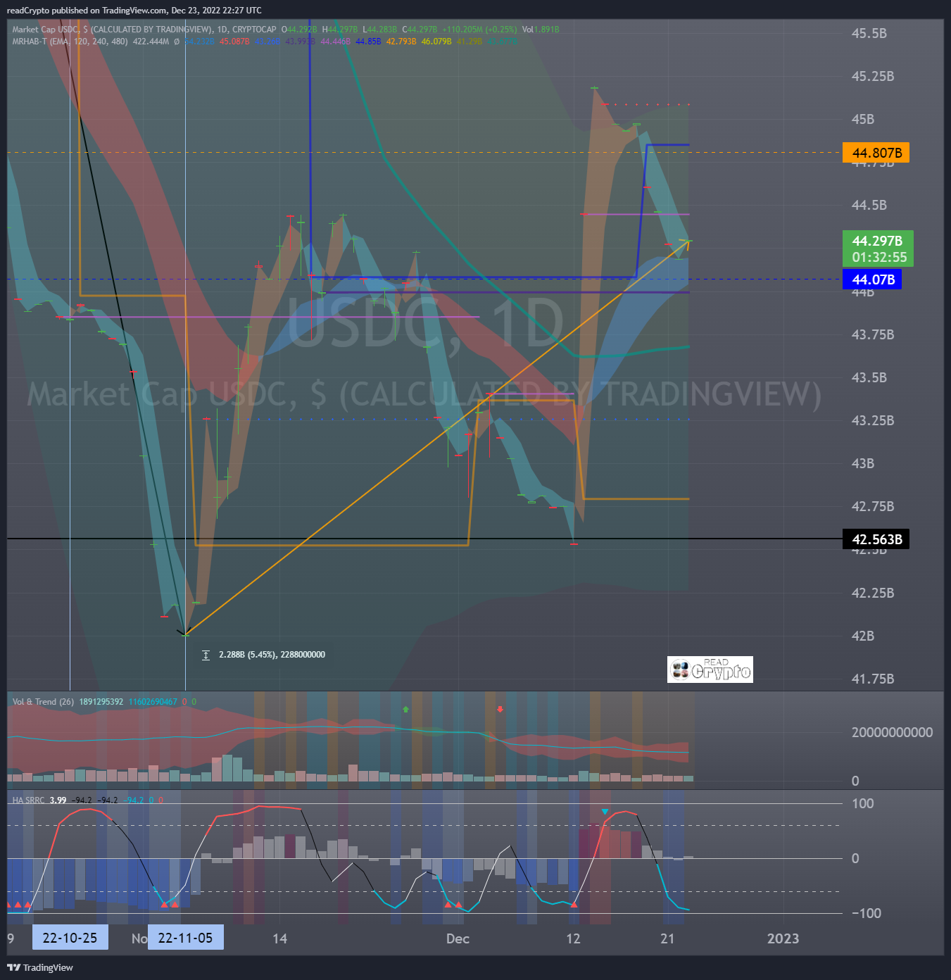 CRYPTOCAP:USDC Chart Image by readCrypto