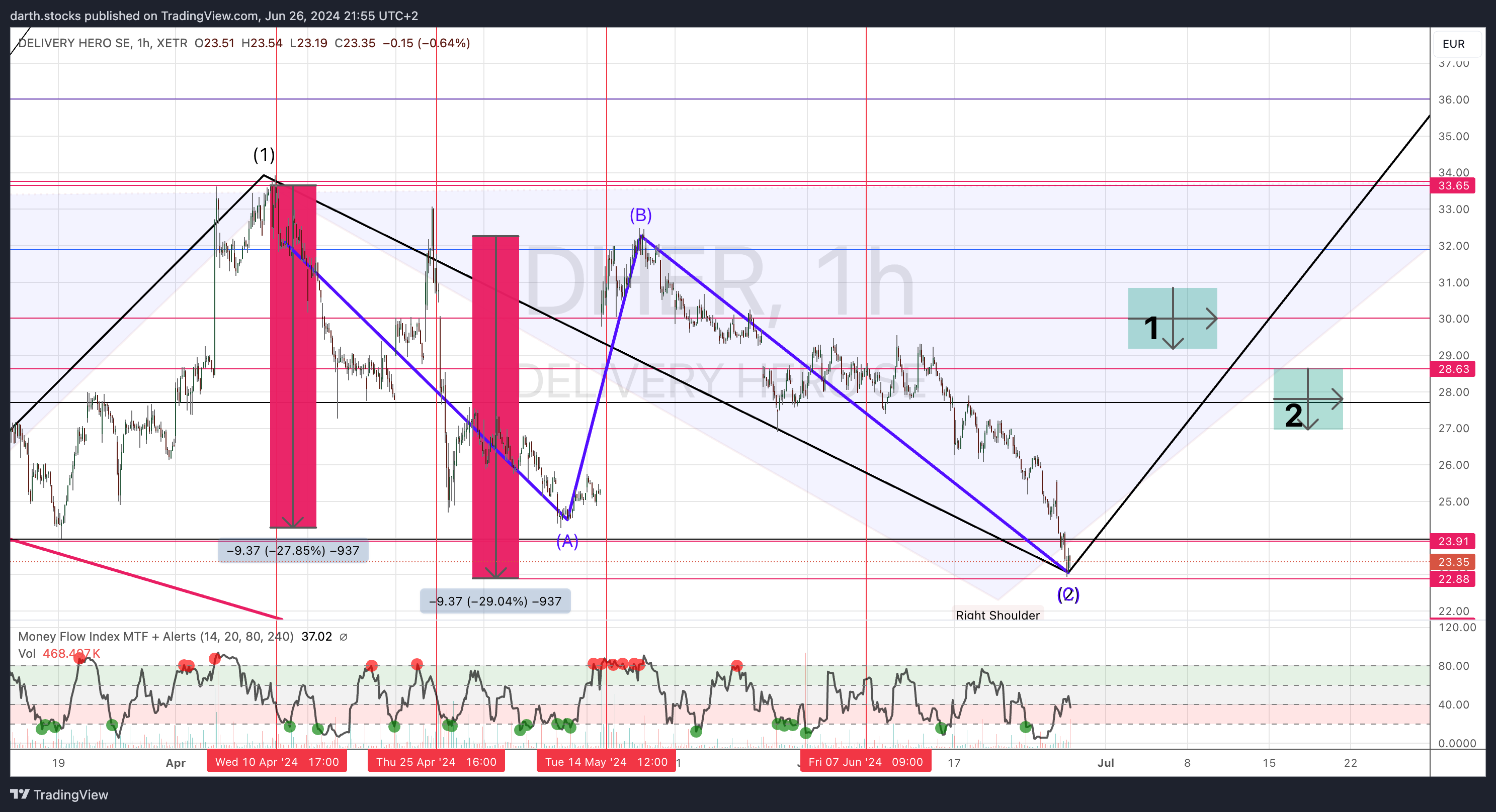 XETR_DLY:DHER Chart Image by darth.stocks