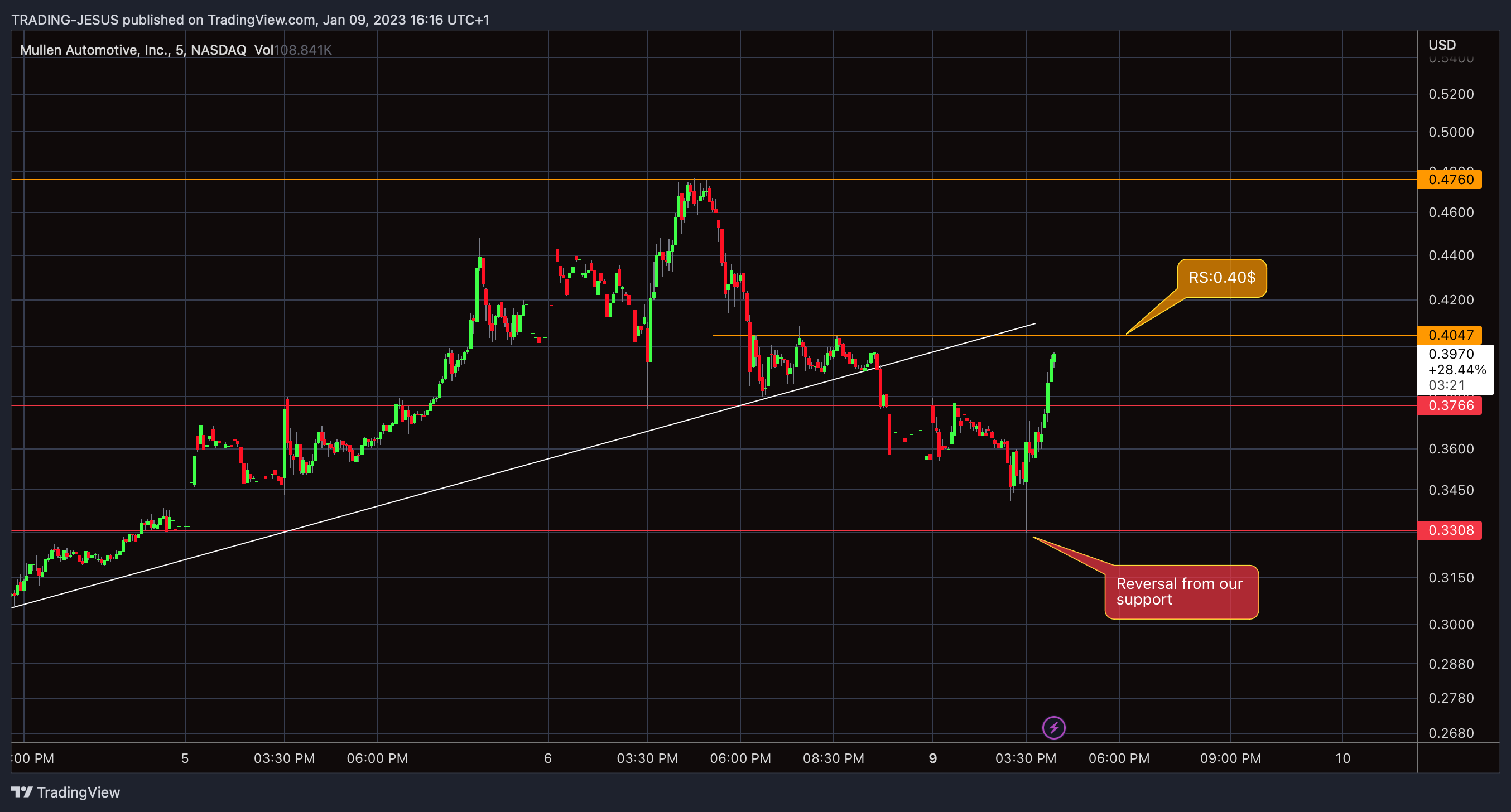 NASDAQ:MULN Chart Image by TRADING-JESUS