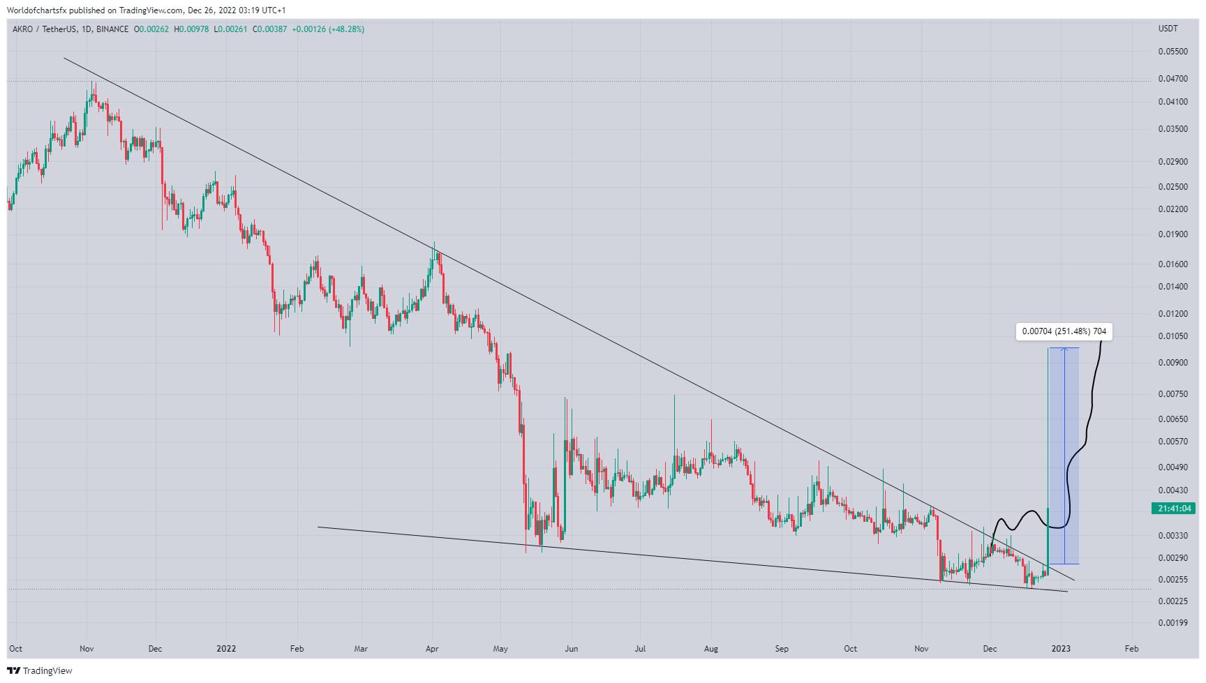 BINANCE:AKROUSDT Chart Image by Worldofchartsfx