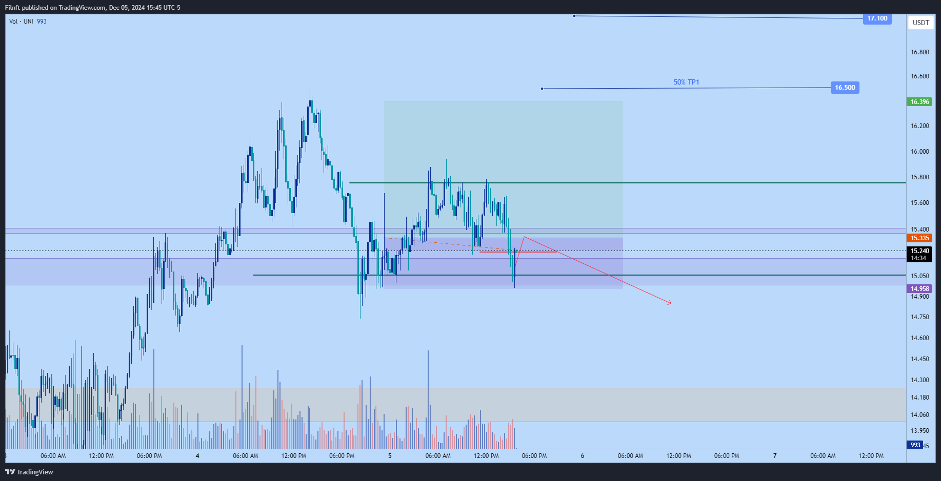 BINANCE:UNIUSDT Chart Image by Filnft