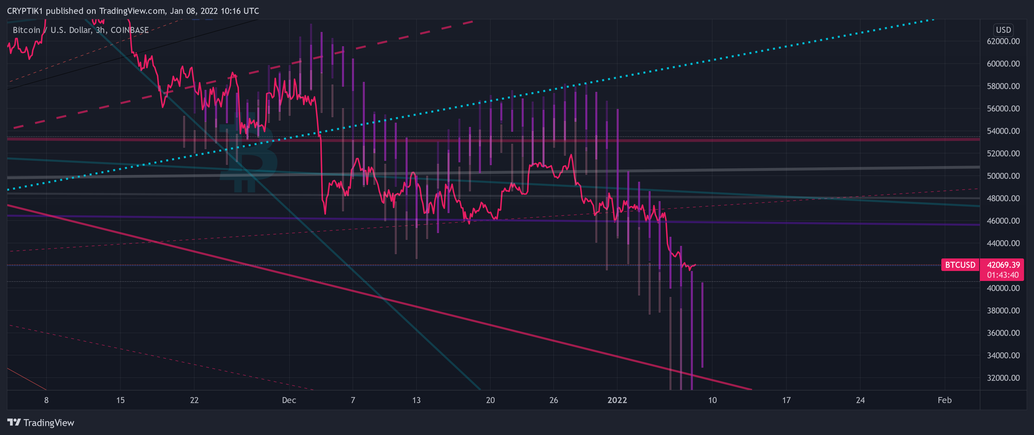 COINBASE:BTCUSD Chart Image by CRYPTIK1