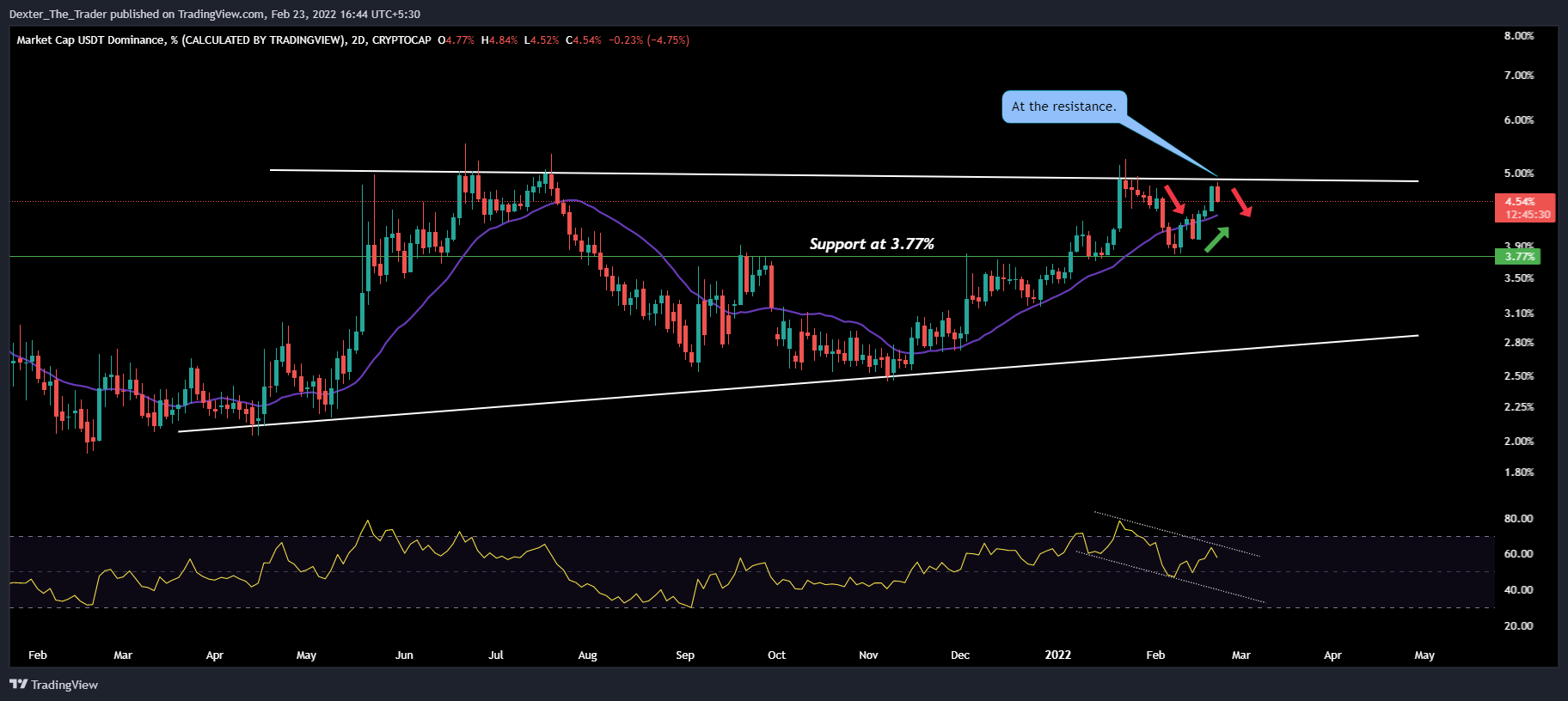 CRYPTOCAP:USDT.D Chart Image by Dexter_The_Trader