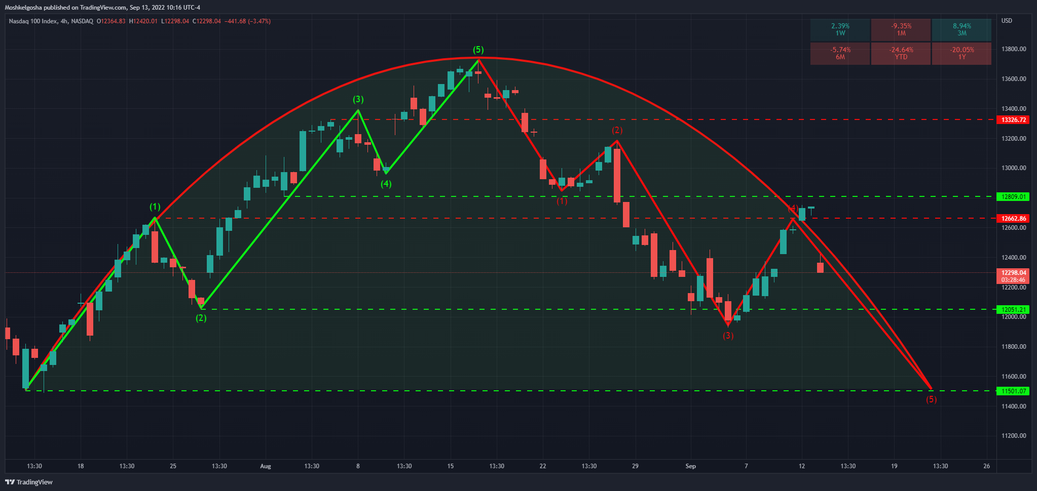 NASDAQ:NDX Chart Image by Moshkelgosha