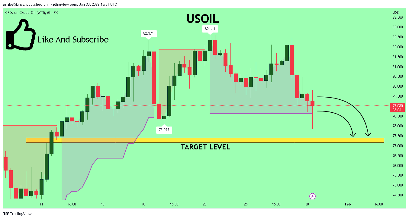 FX:USOIL Chart Image by AnabelSignals