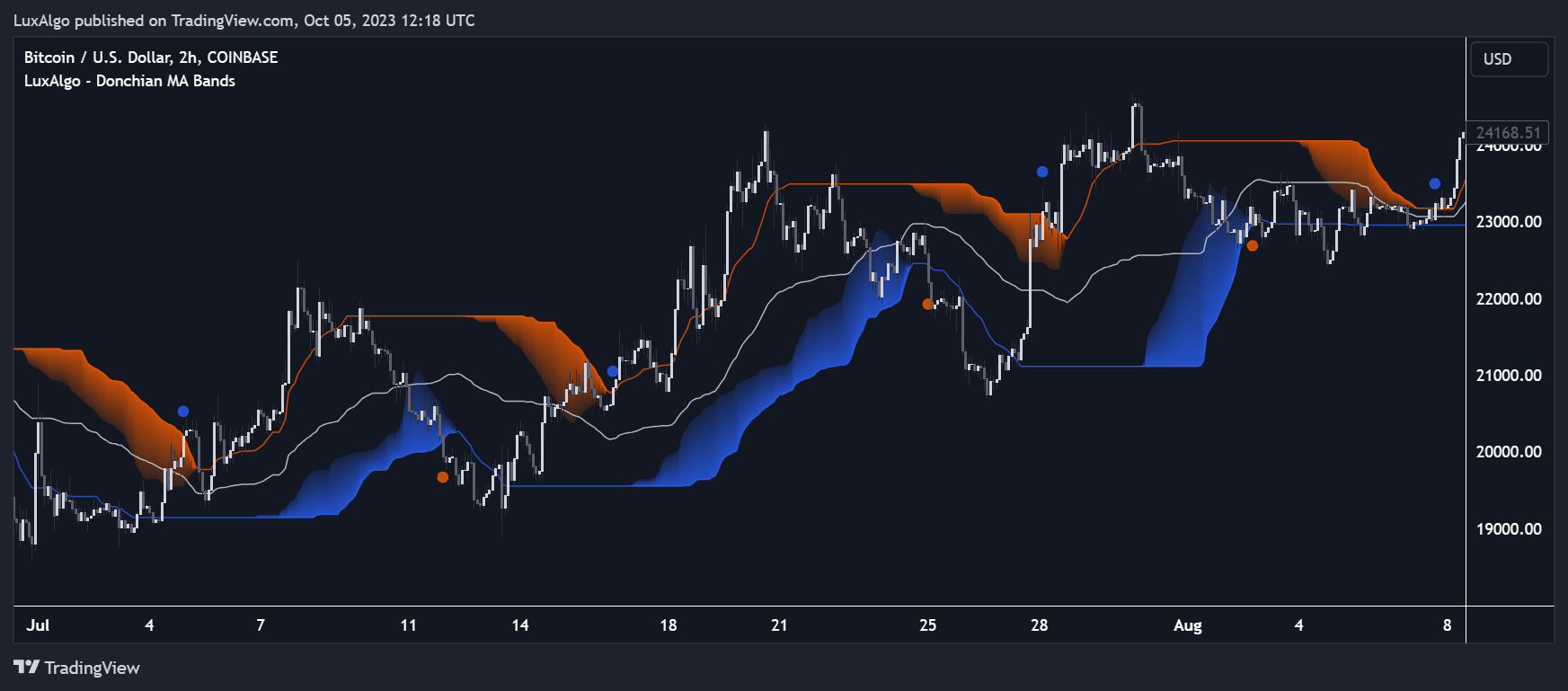 COINBASE:BTCUSD Chart Image by LuxAlgo