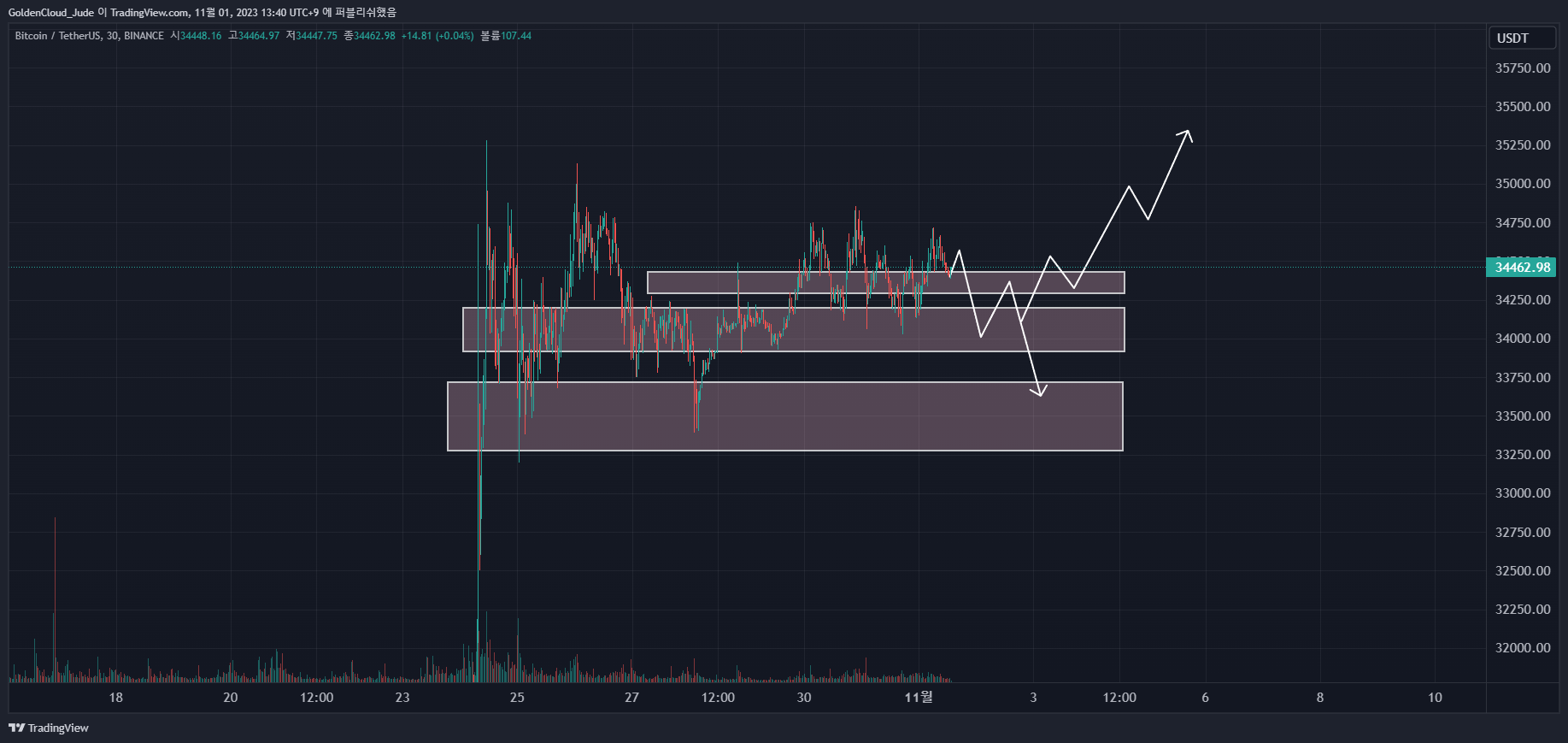 BINANCE:BTCUSDT Chart Image by GoldenCloud_Jude