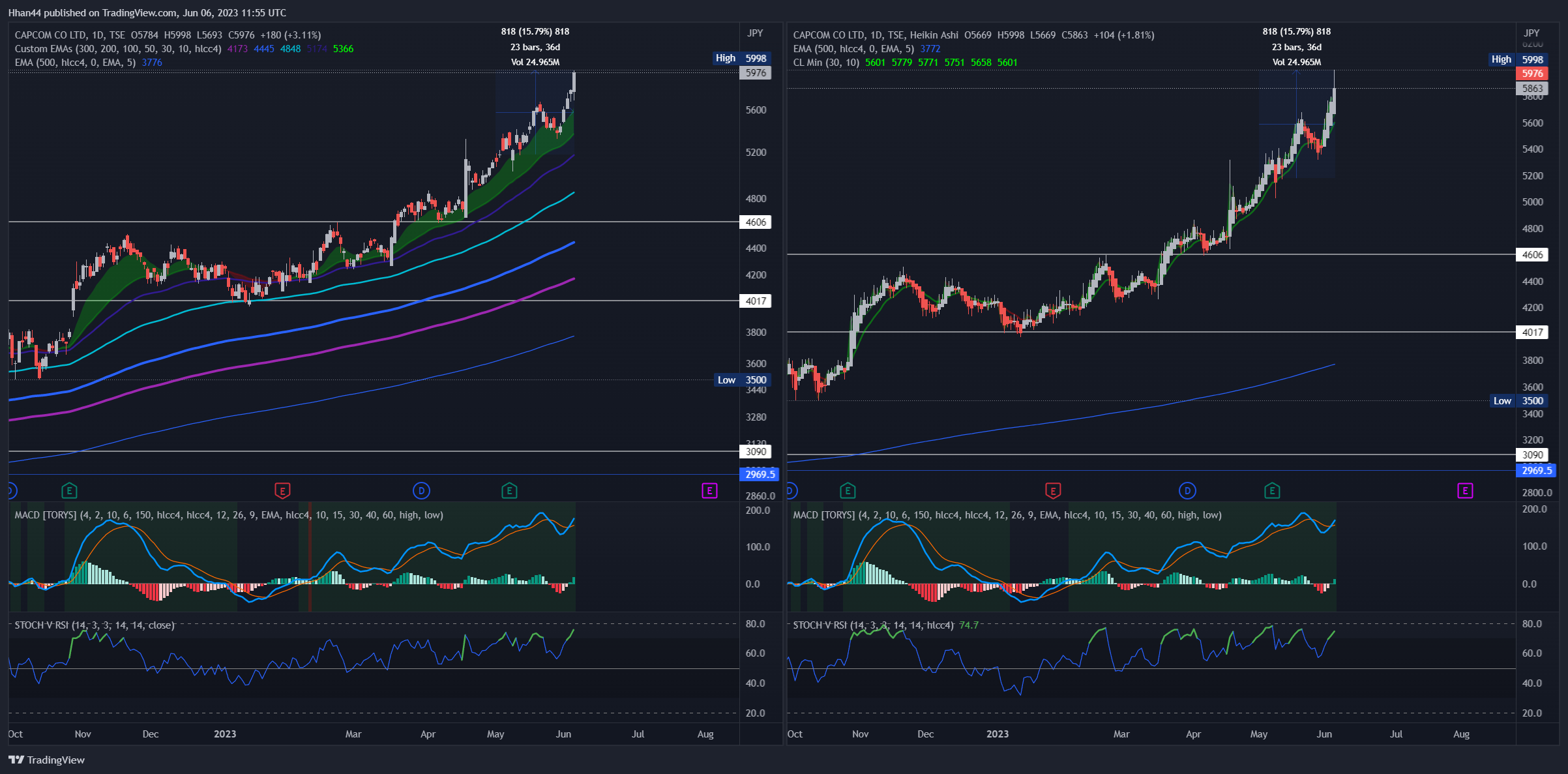 TSE:9697 Chart Image by Hhan44
