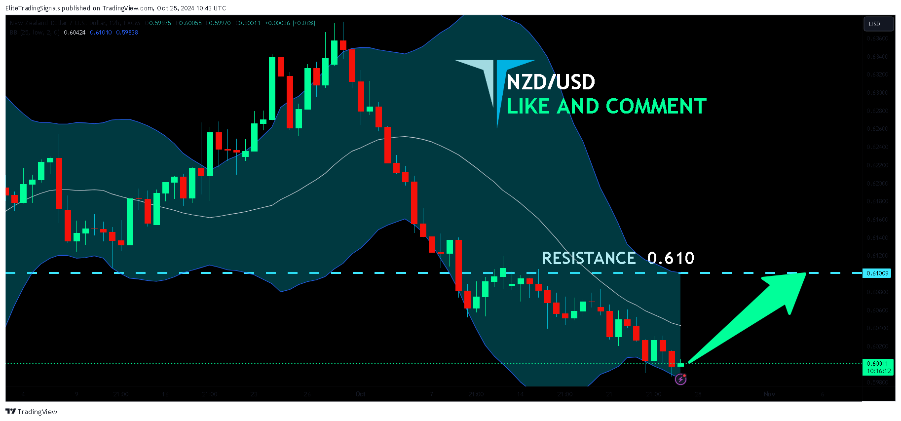 FX:NZDUSD Chart Image by EliteTradingSignals