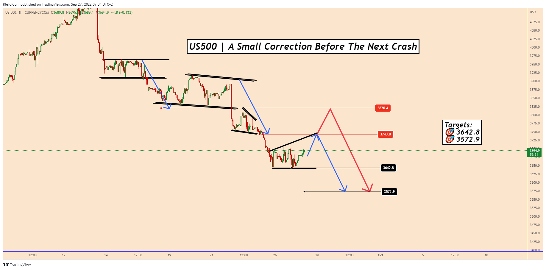 CURRENCYCOM:US500 Chart Image by KlejdiCuni