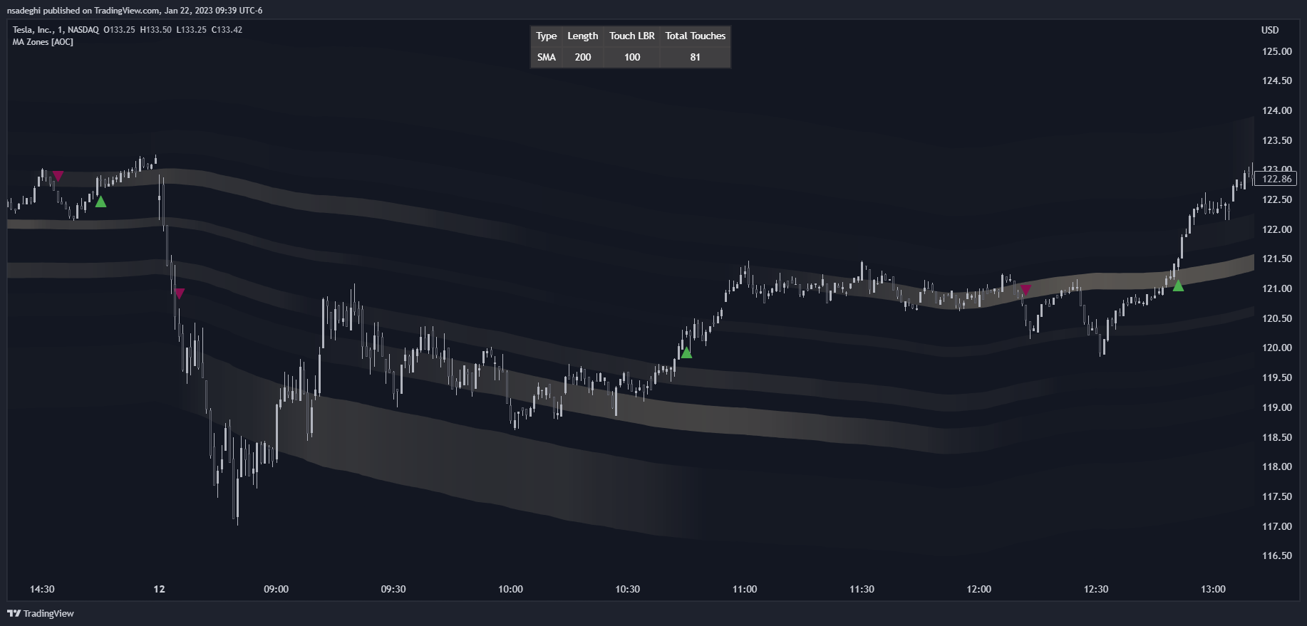 NASDAQ:TSLA Chart Image by HoanGhetti
