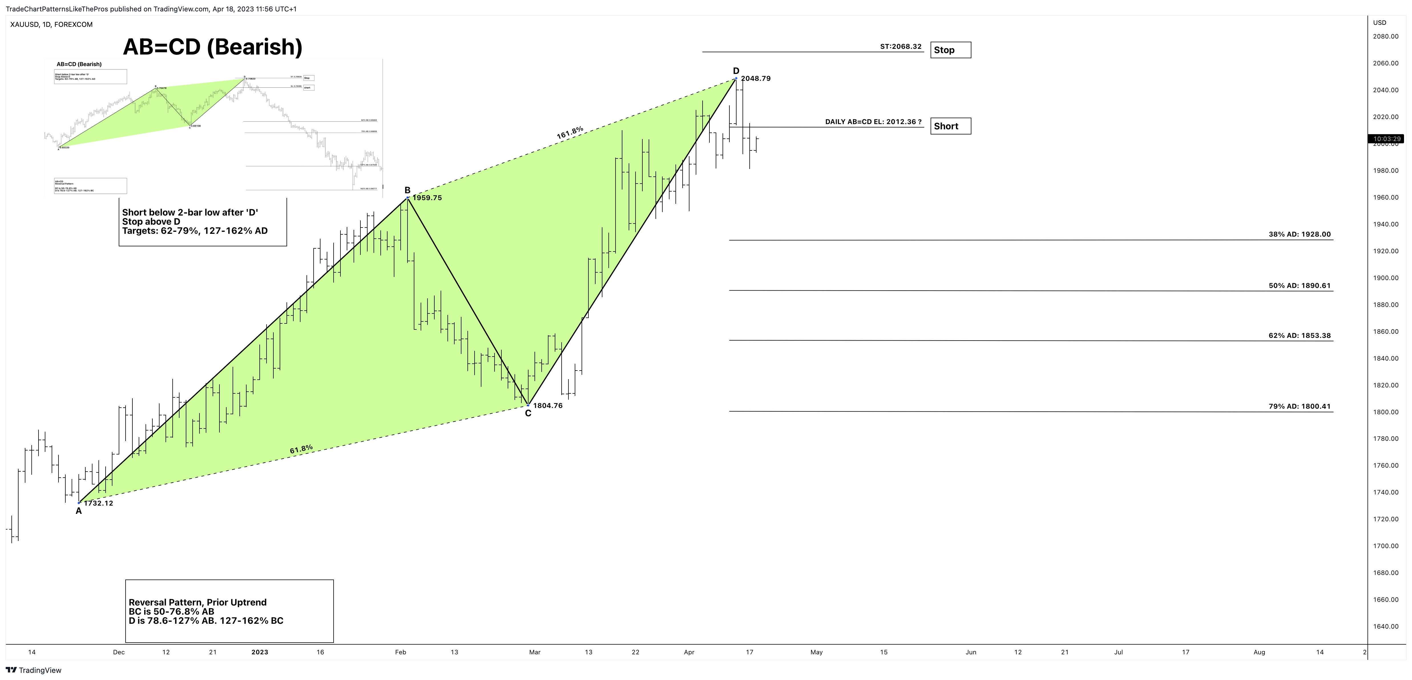 FOREXCOM:XAUUSD Chart Image by TradeChartPatternsLikeThePros