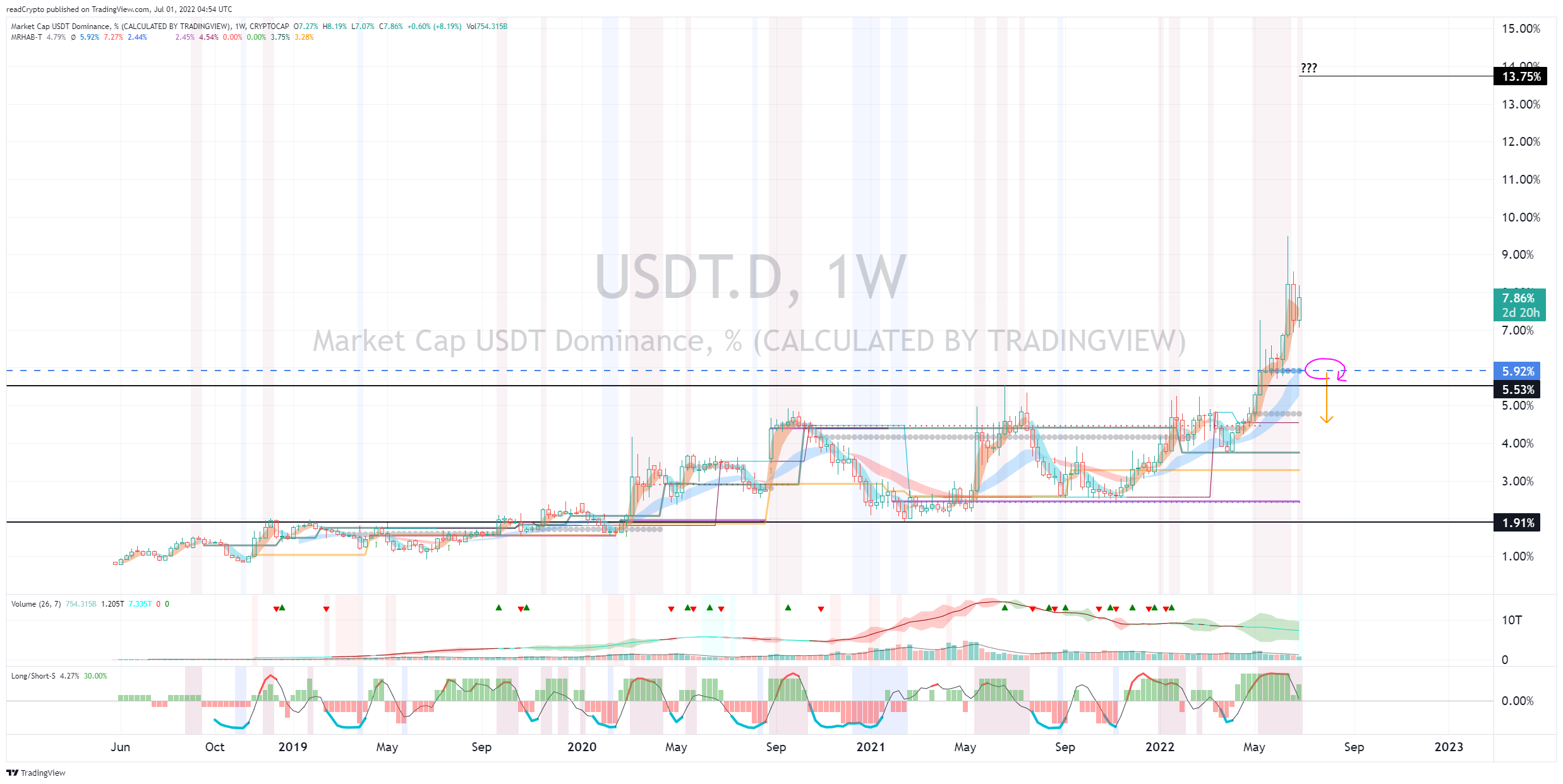 CRYPTOCAP:USDT.D Chart Image by readCrypto