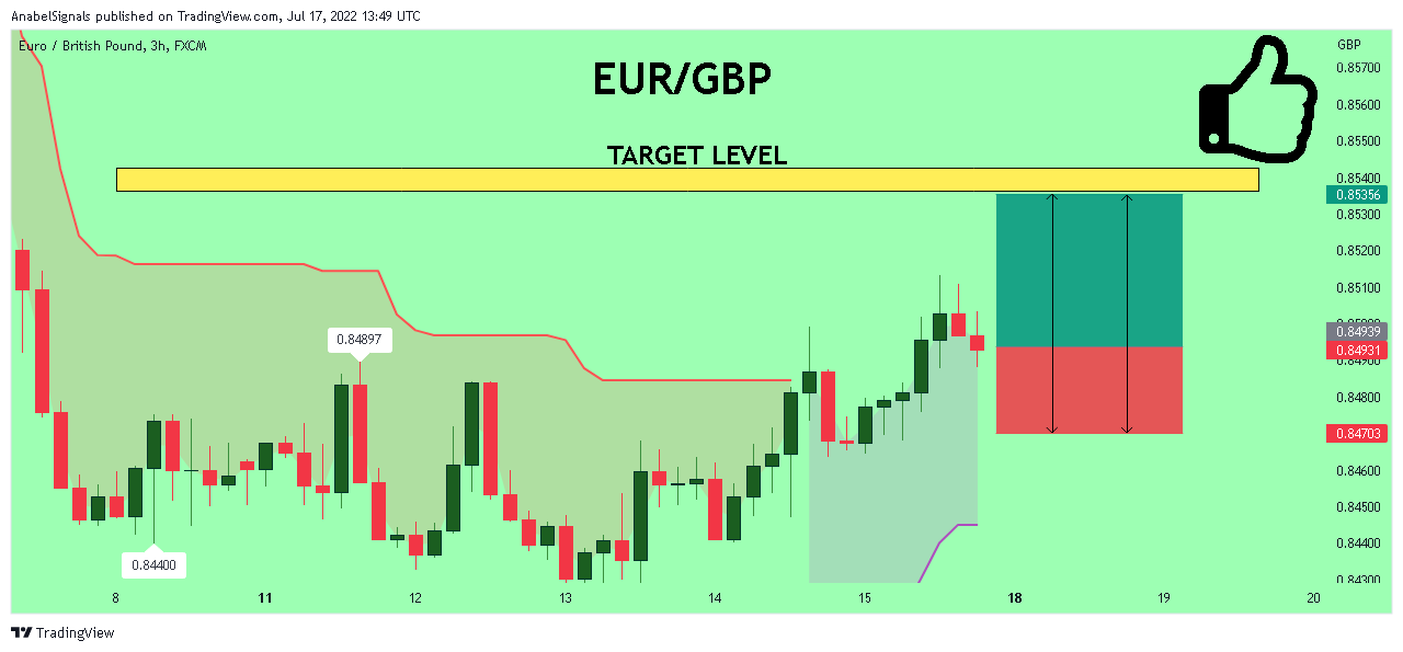 FX:EURGBP Chart Image by AnabelSignals